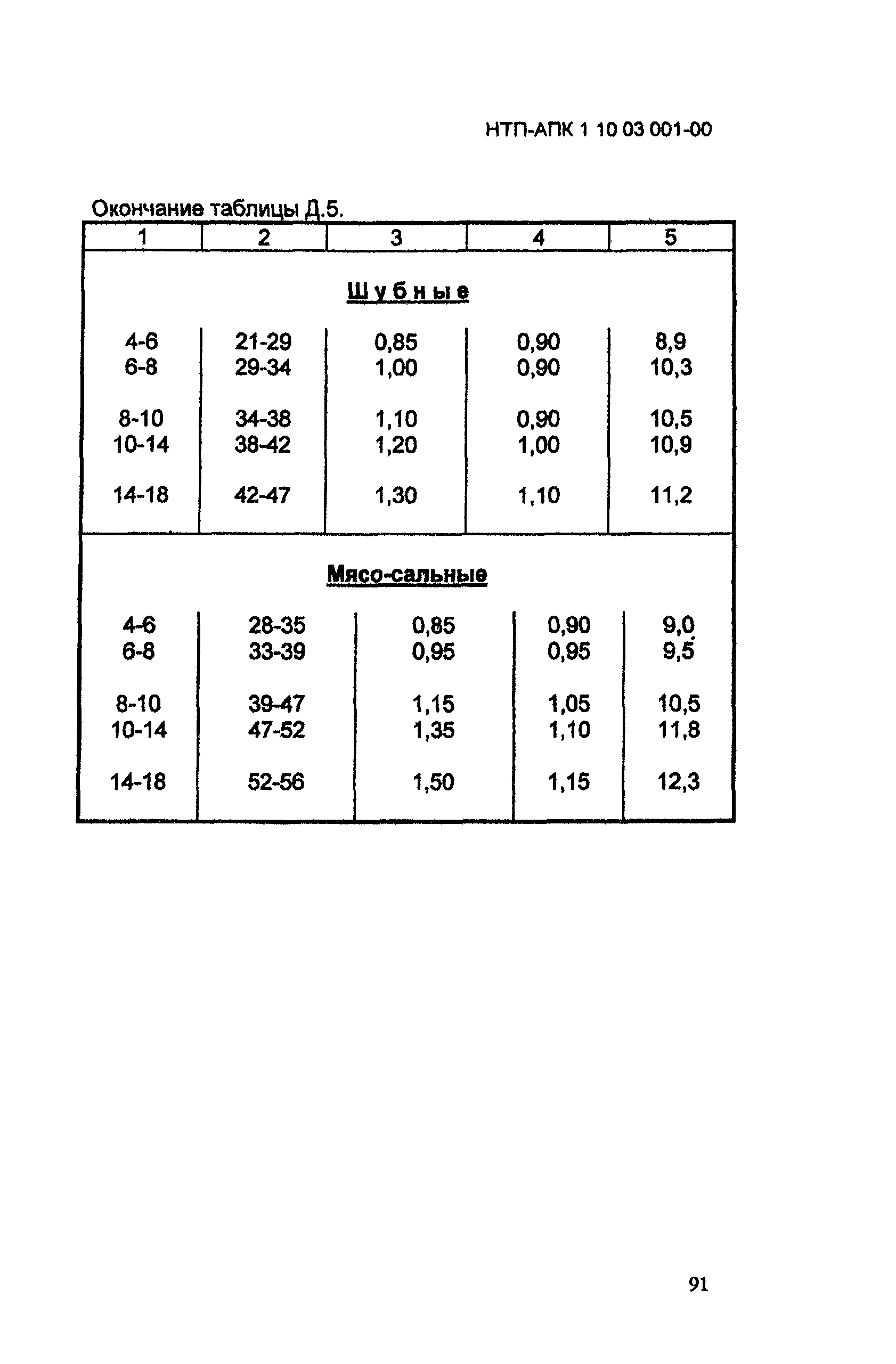 НТП-АПК 1.10.03.001-00