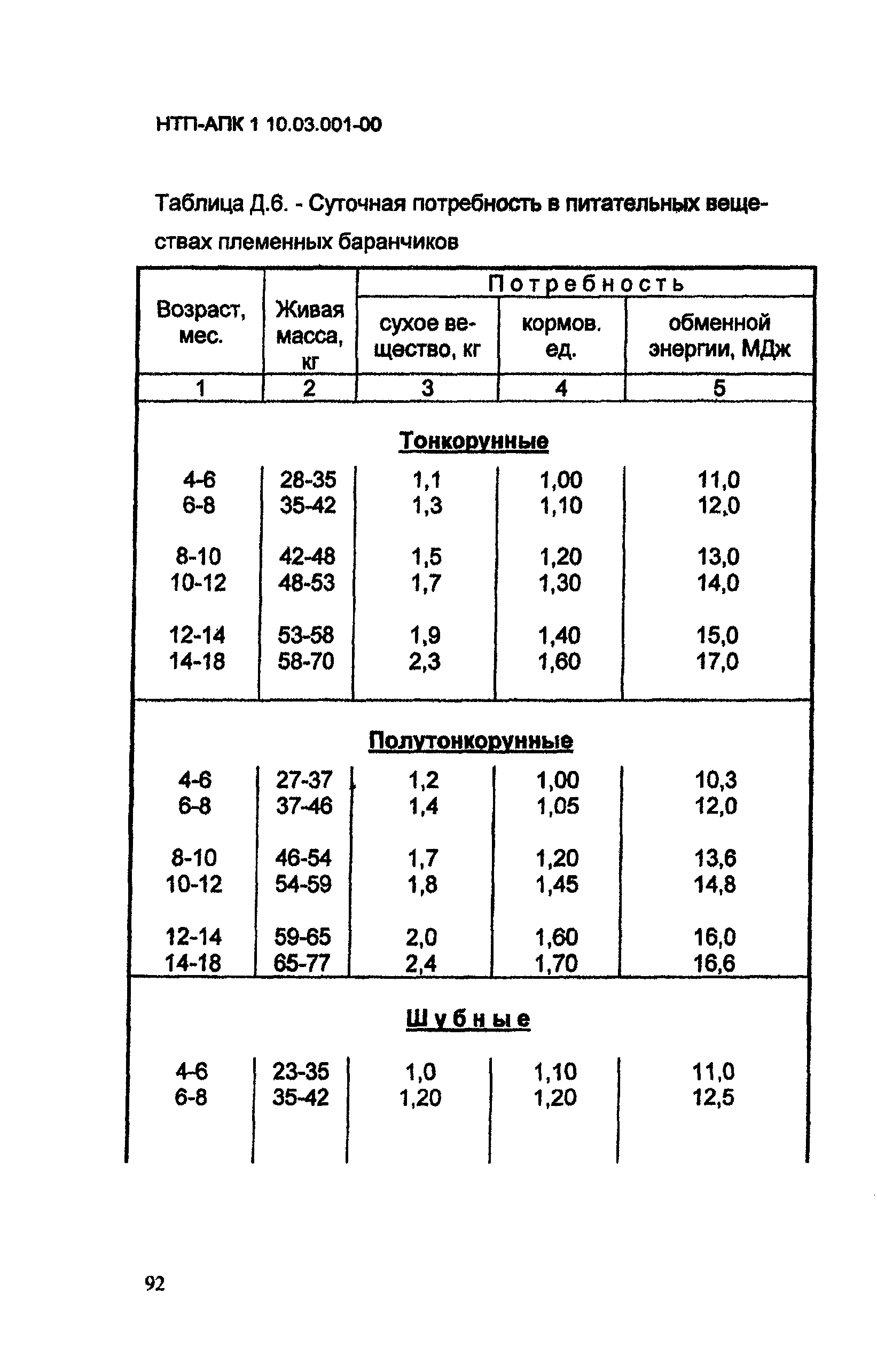 НТП-АПК 1.10.03.001-00