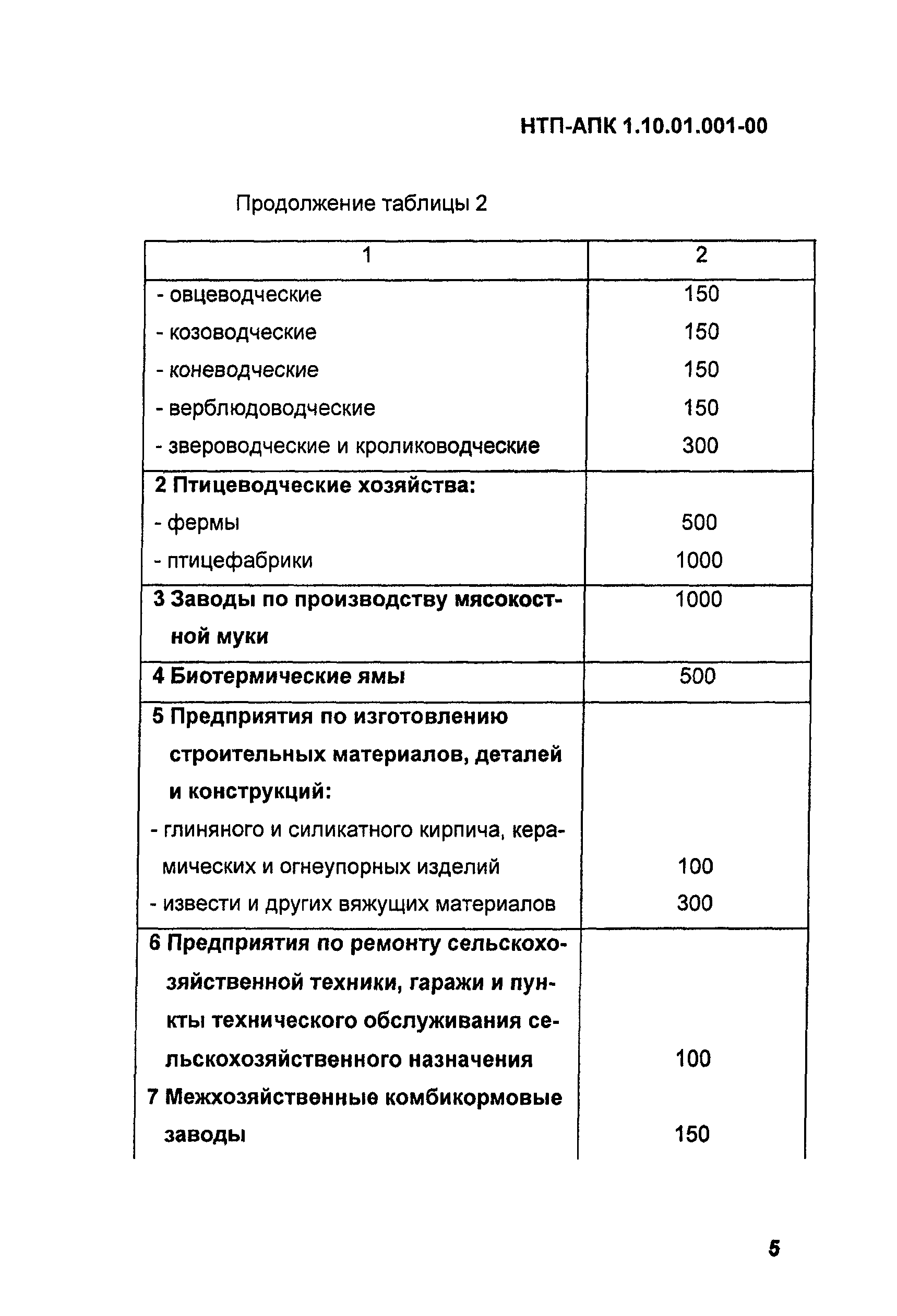 НТП-АПК 1.10.01.001-00