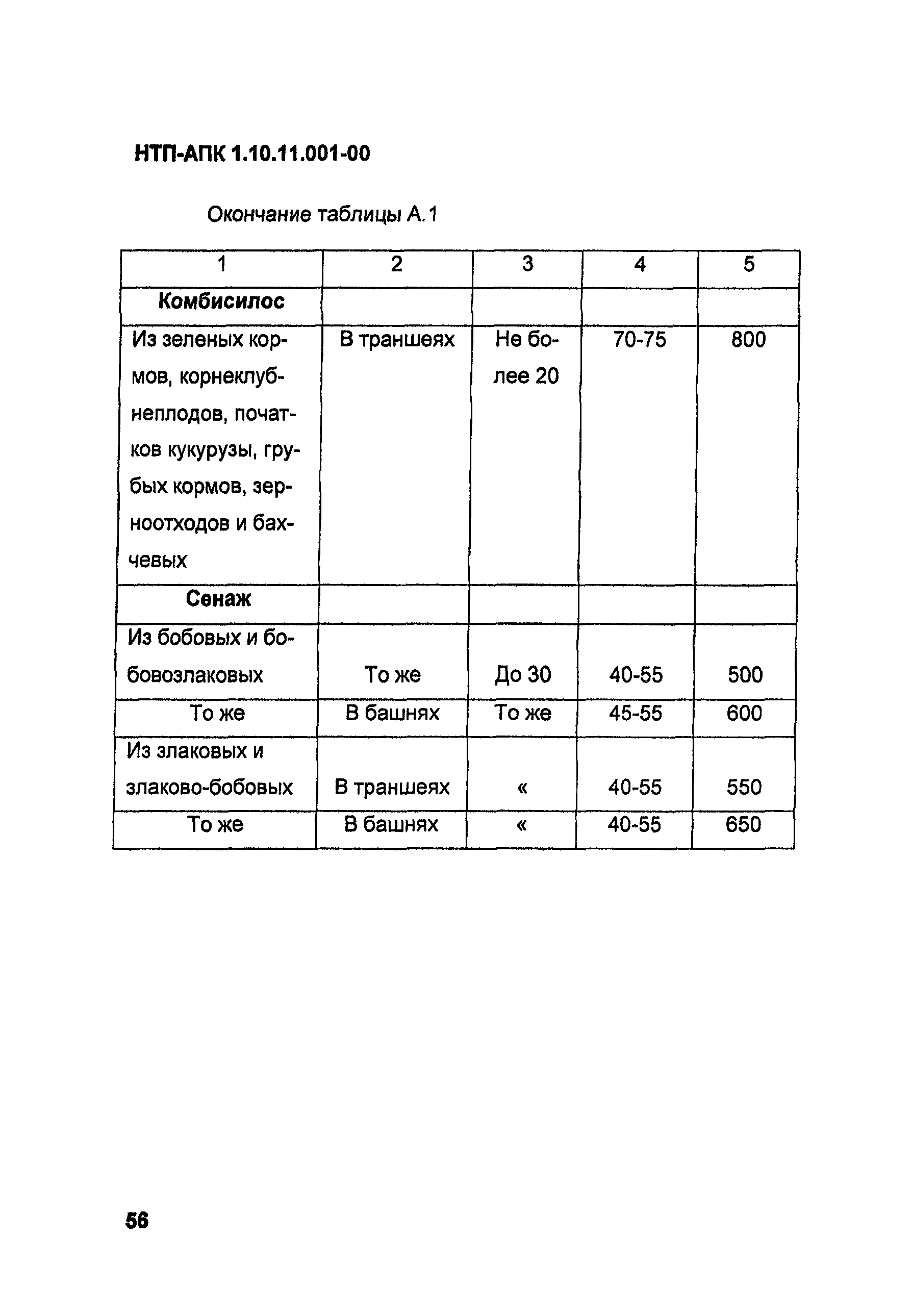 НТП-АПК 1.10.11.001-00