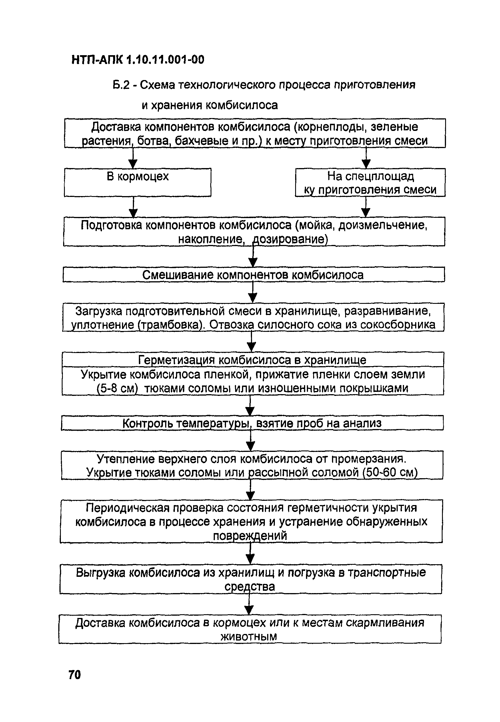 НТП-АПК 1.10.11.001-00