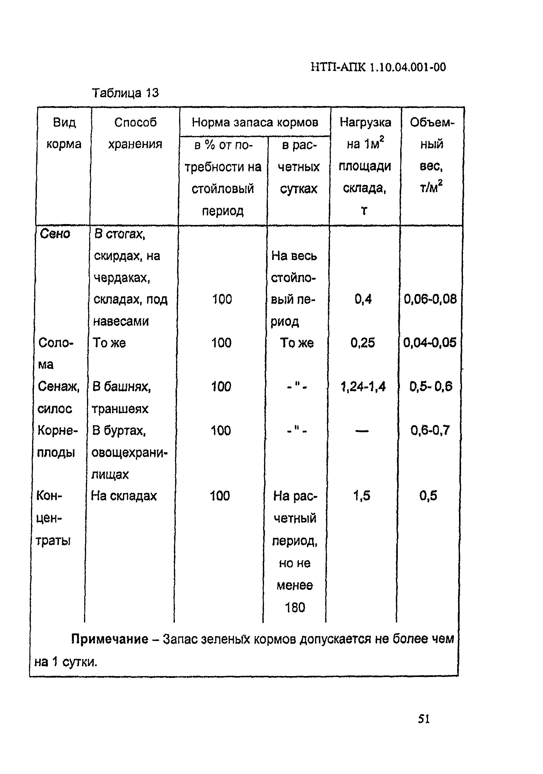 НТП-АПК 1.10.04.001-00