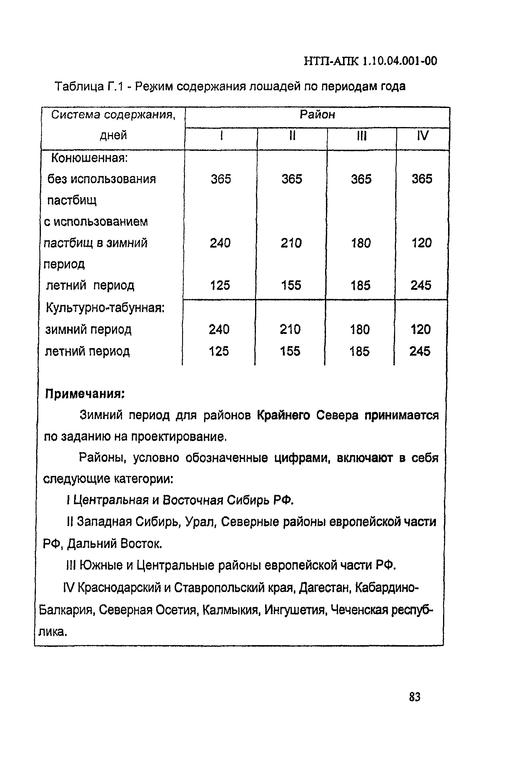 НТП-АПК 1.10.04.001-00