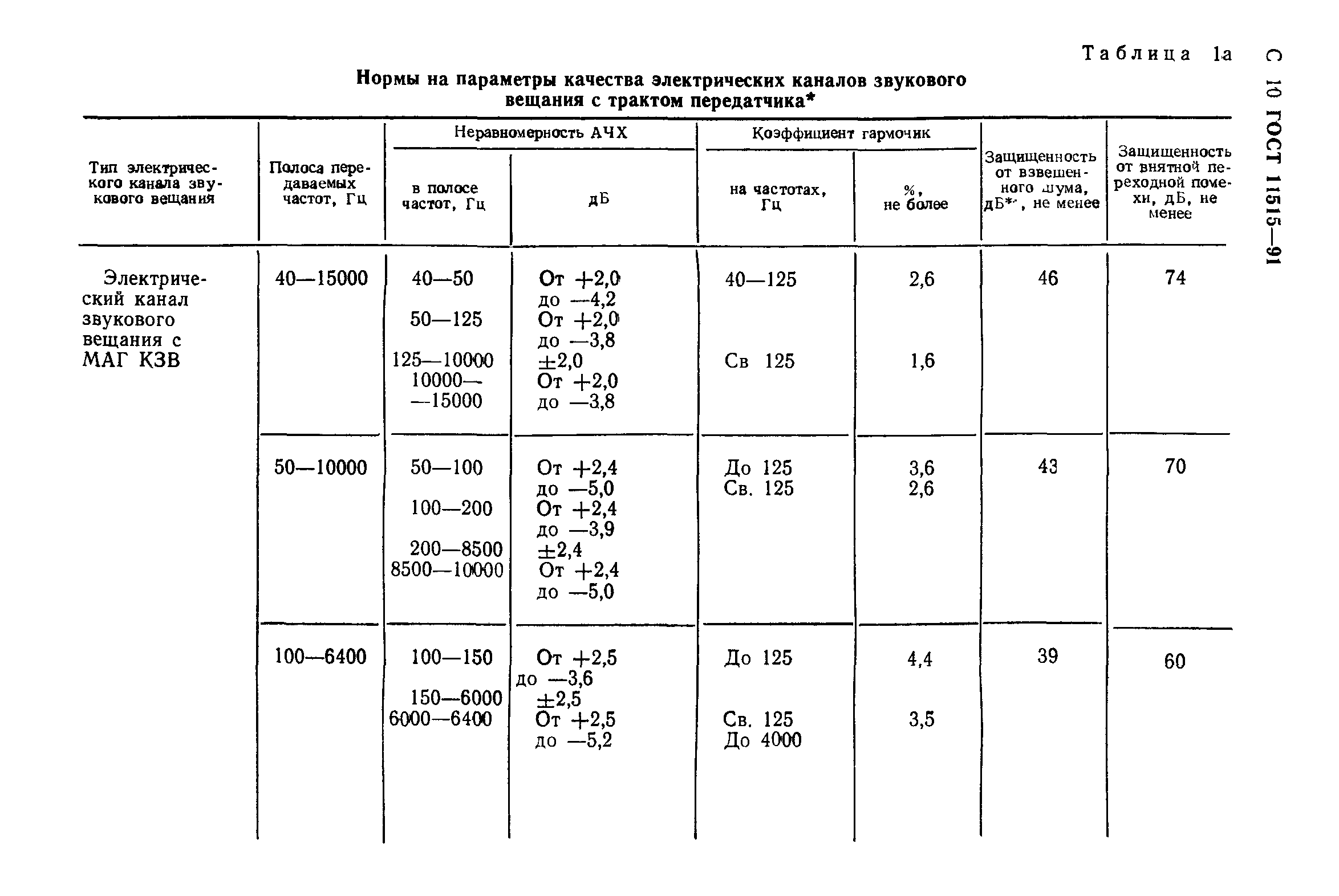 ГОСТ 11515-91