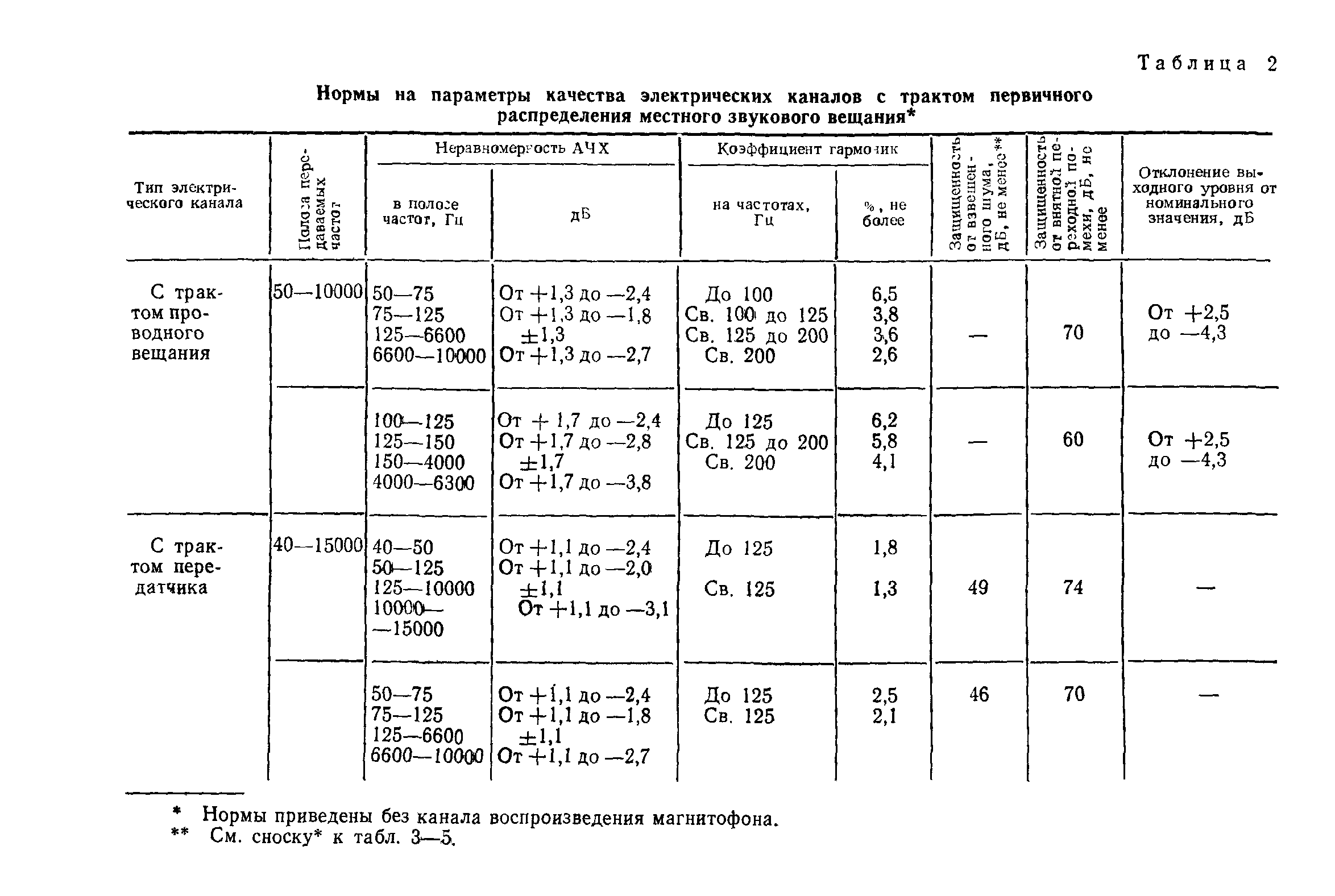 ГОСТ 11515-91