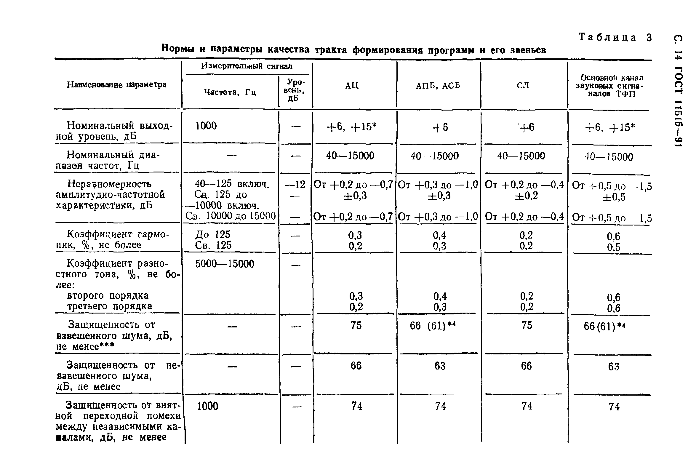 ГОСТ 11515-91