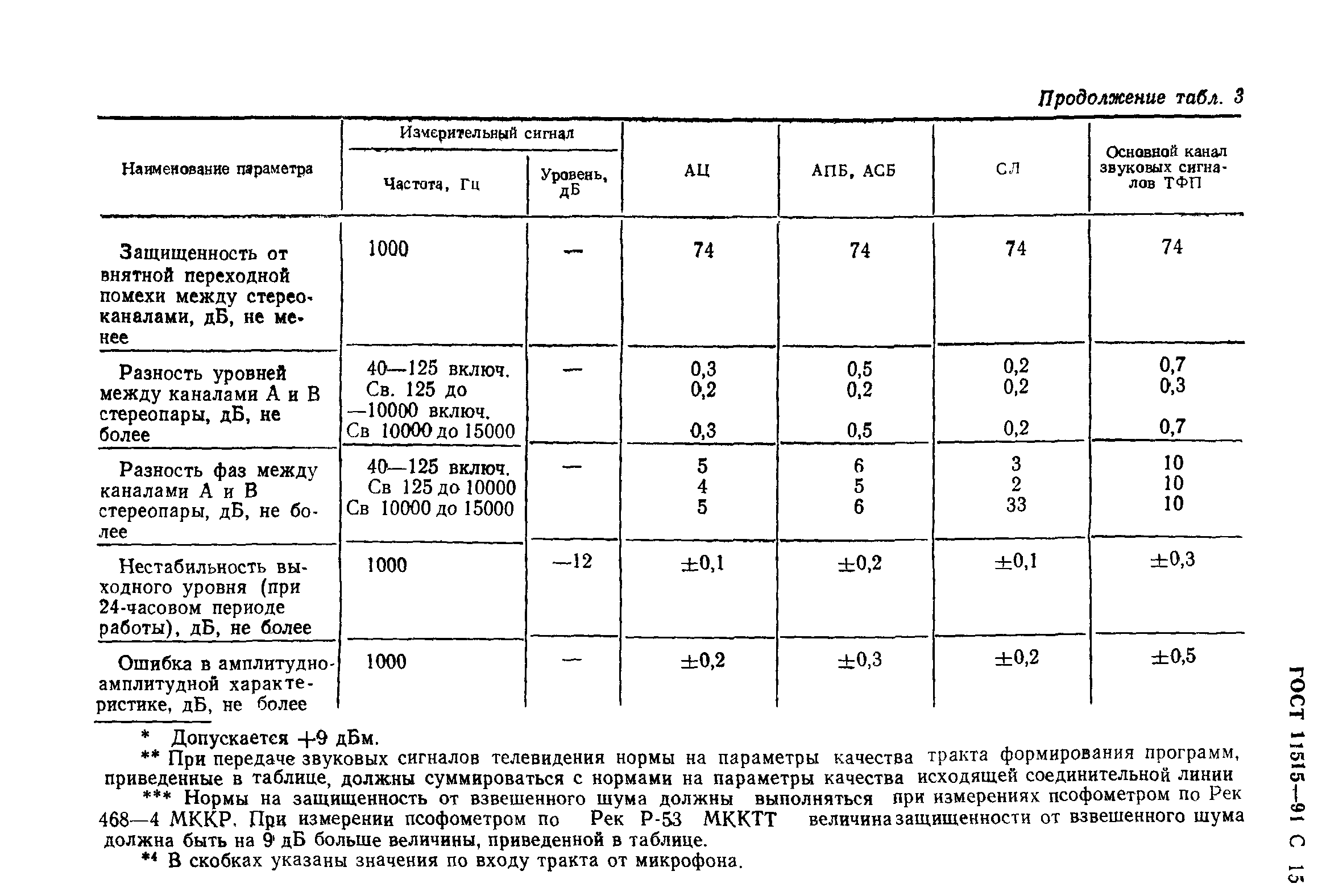 ГОСТ 11515-91