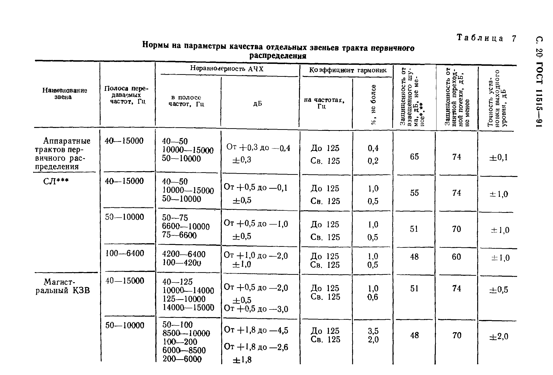 ГОСТ 11515-91