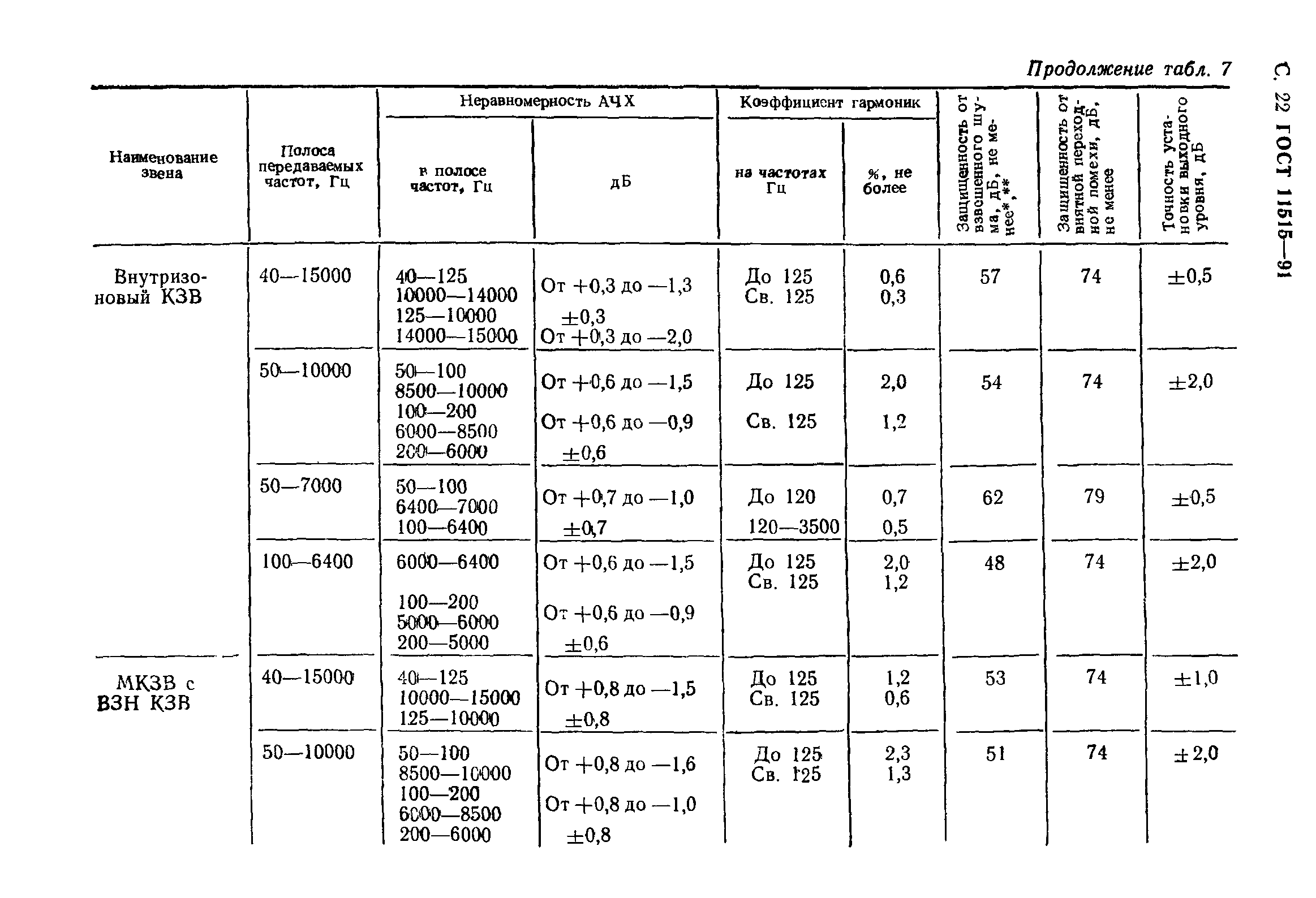 ГОСТ 11515-91