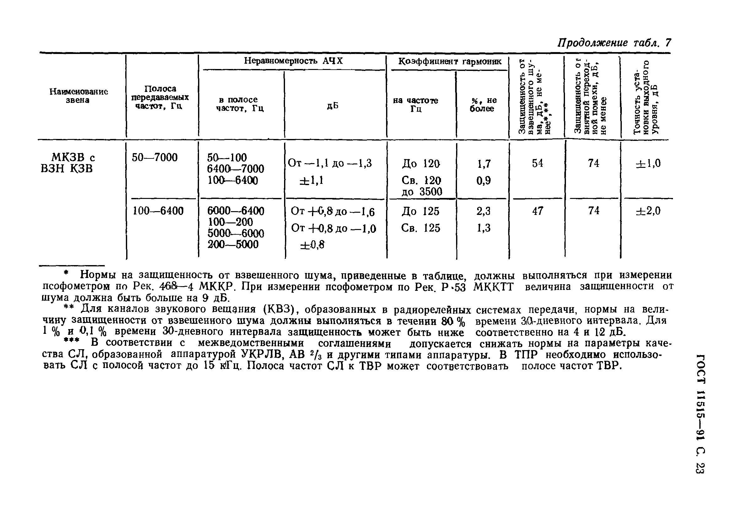 ГОСТ 11515-91