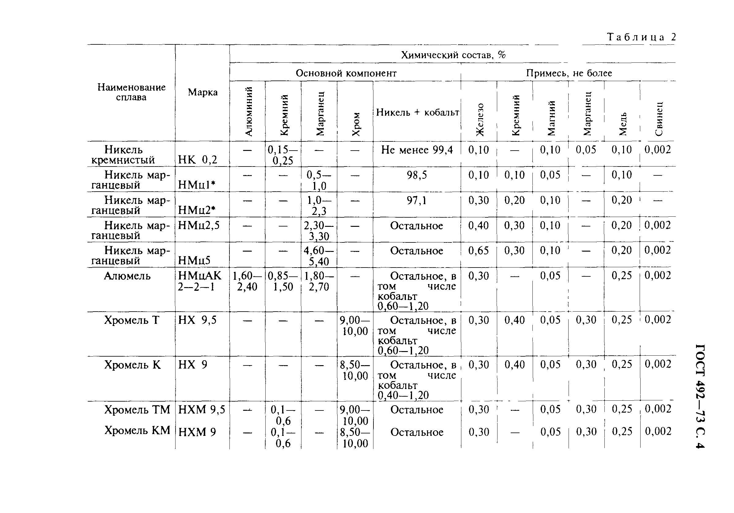 ГОСТ 492-73