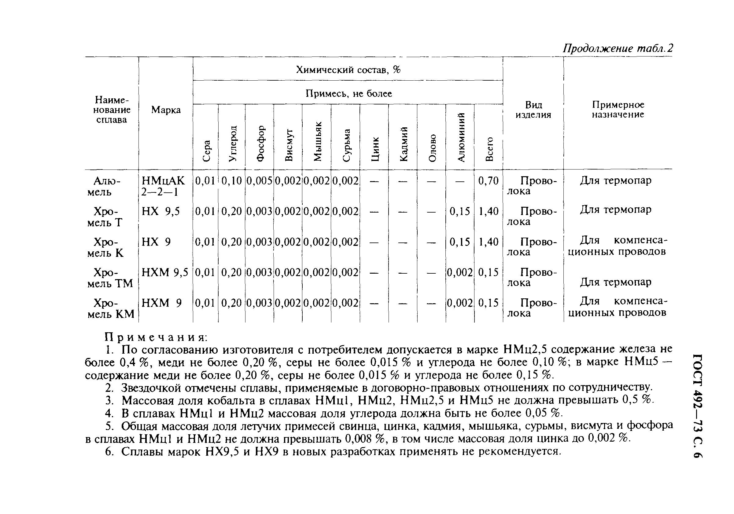 ГОСТ 492-73