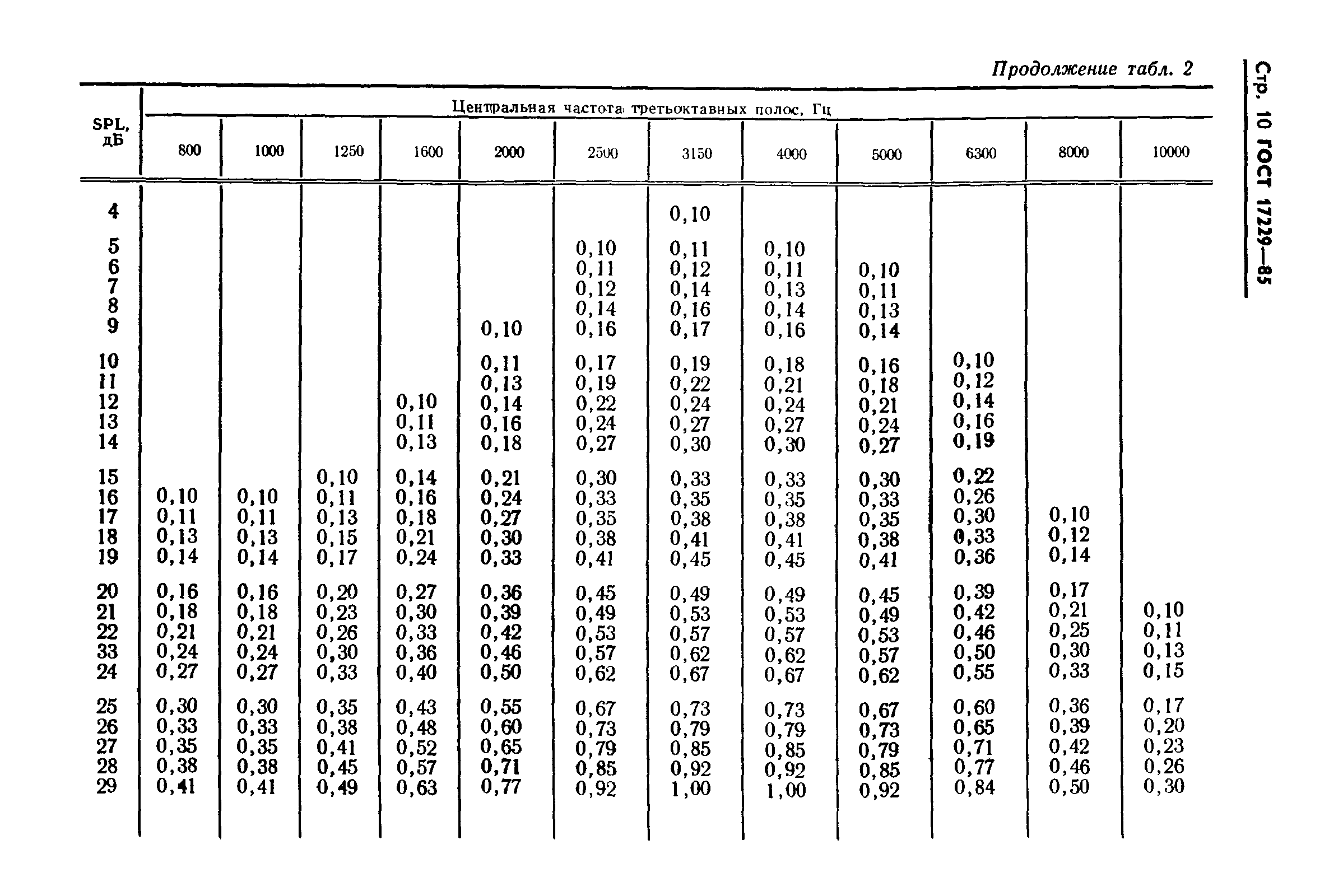 ГОСТ 17229-85