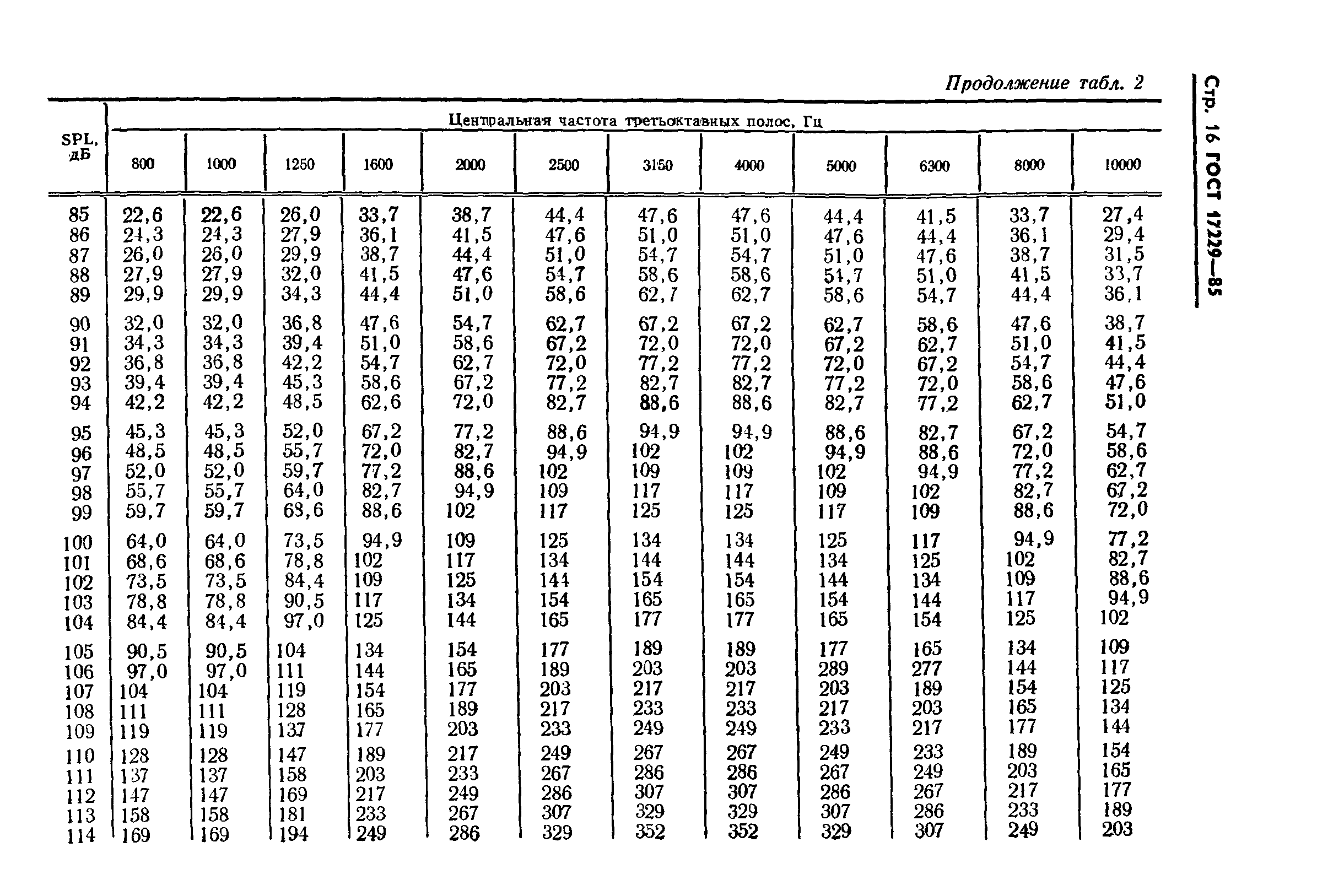 ГОСТ 17229-85