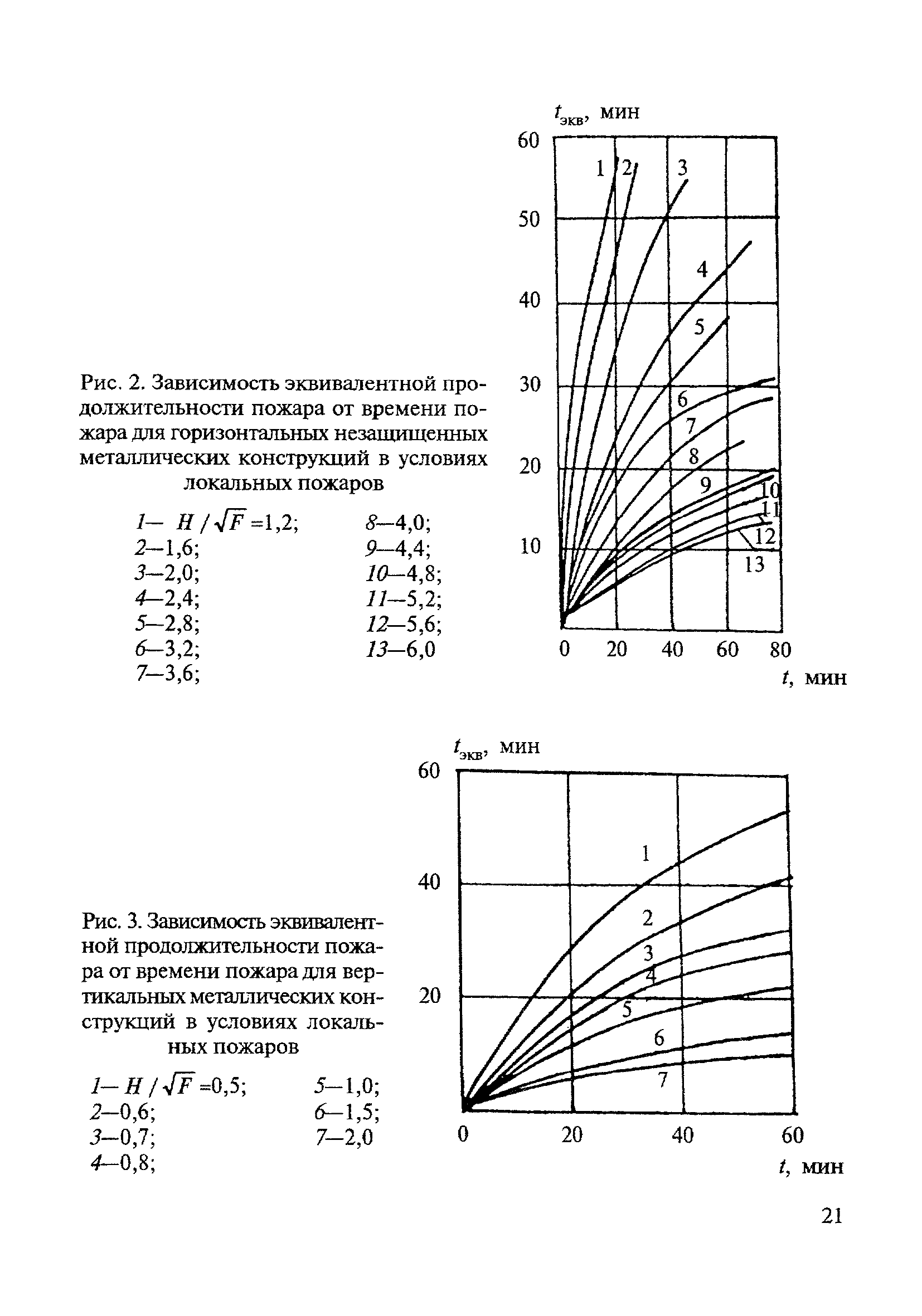 МДС 21-3.2001