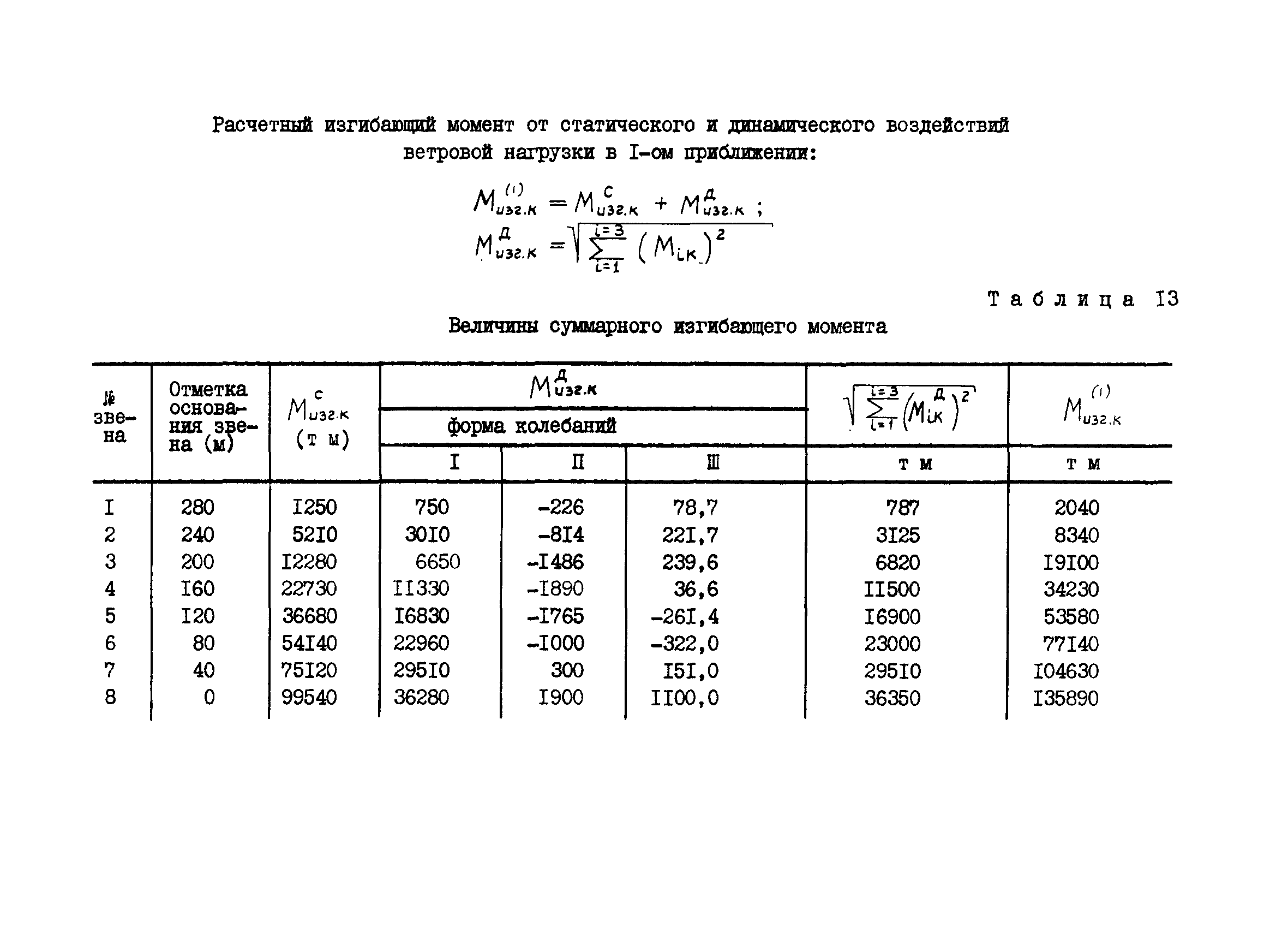 ВСН 286-72