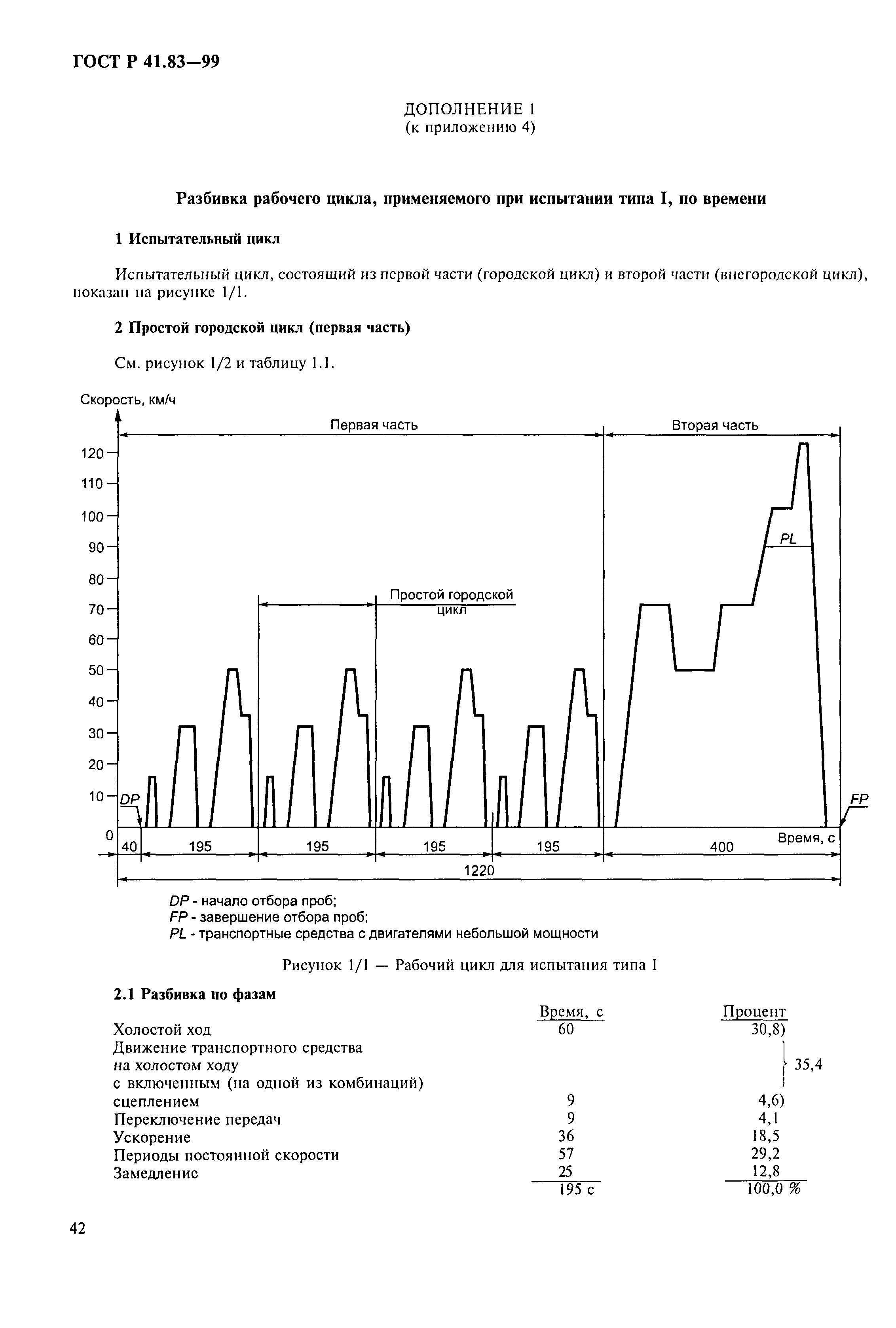 ГОСТ Р 41.83-99