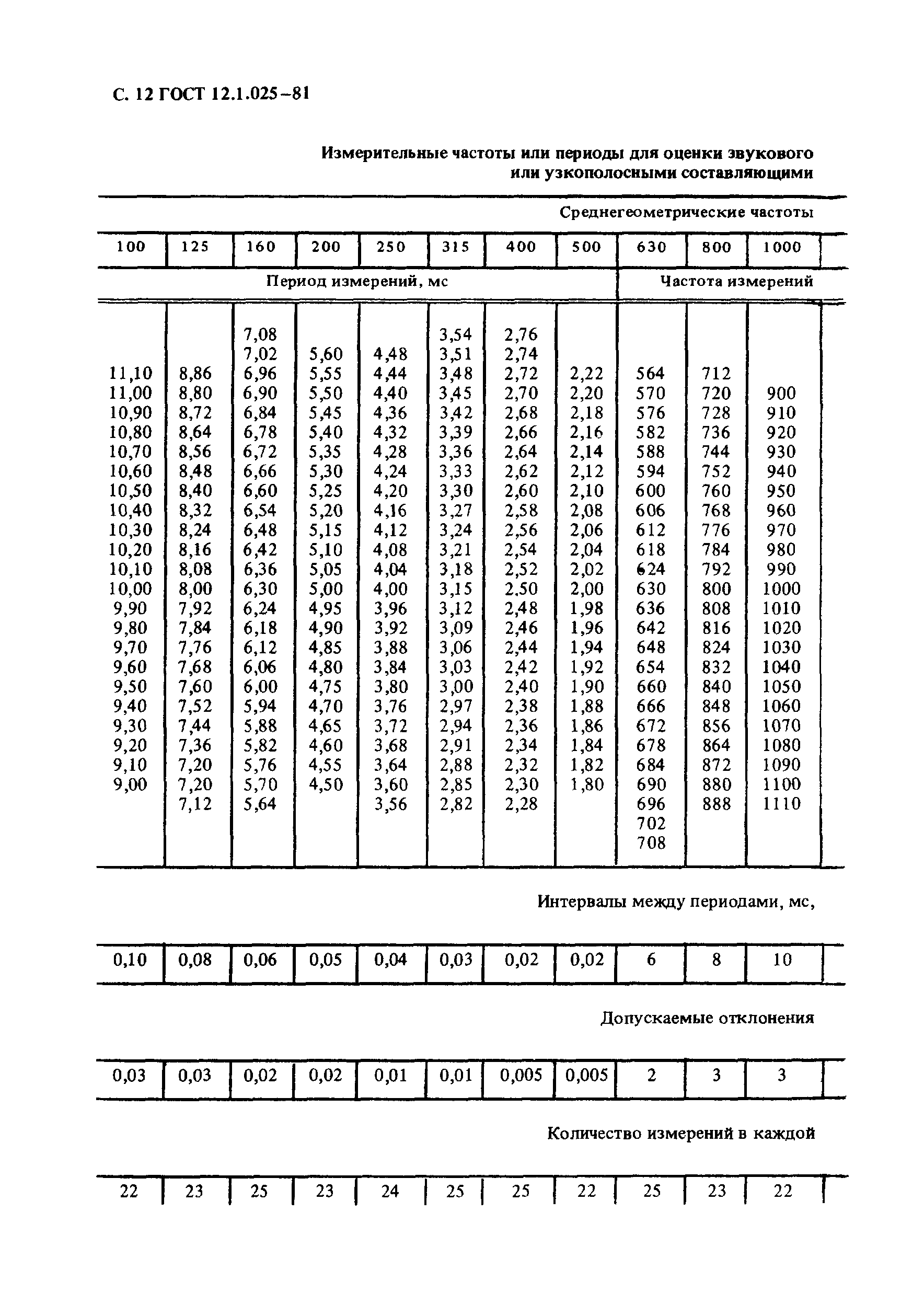 ГОСТ 12.1.025-81