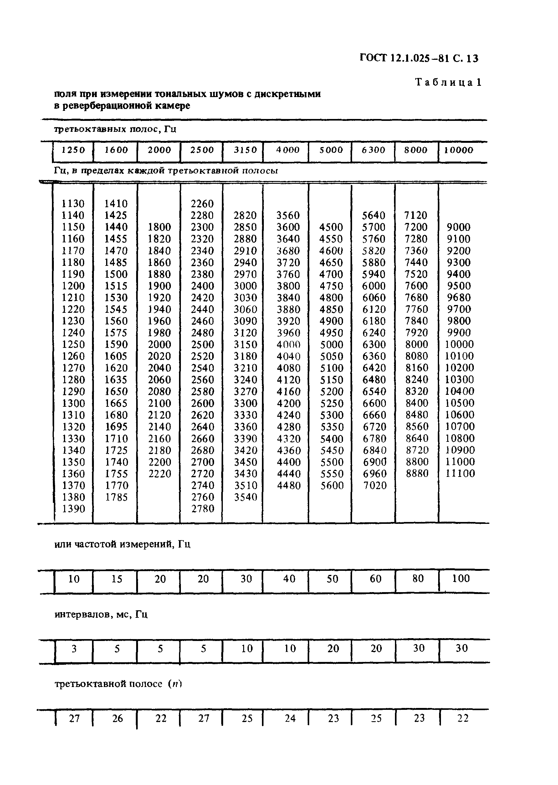 ГОСТ 12.1.025-81