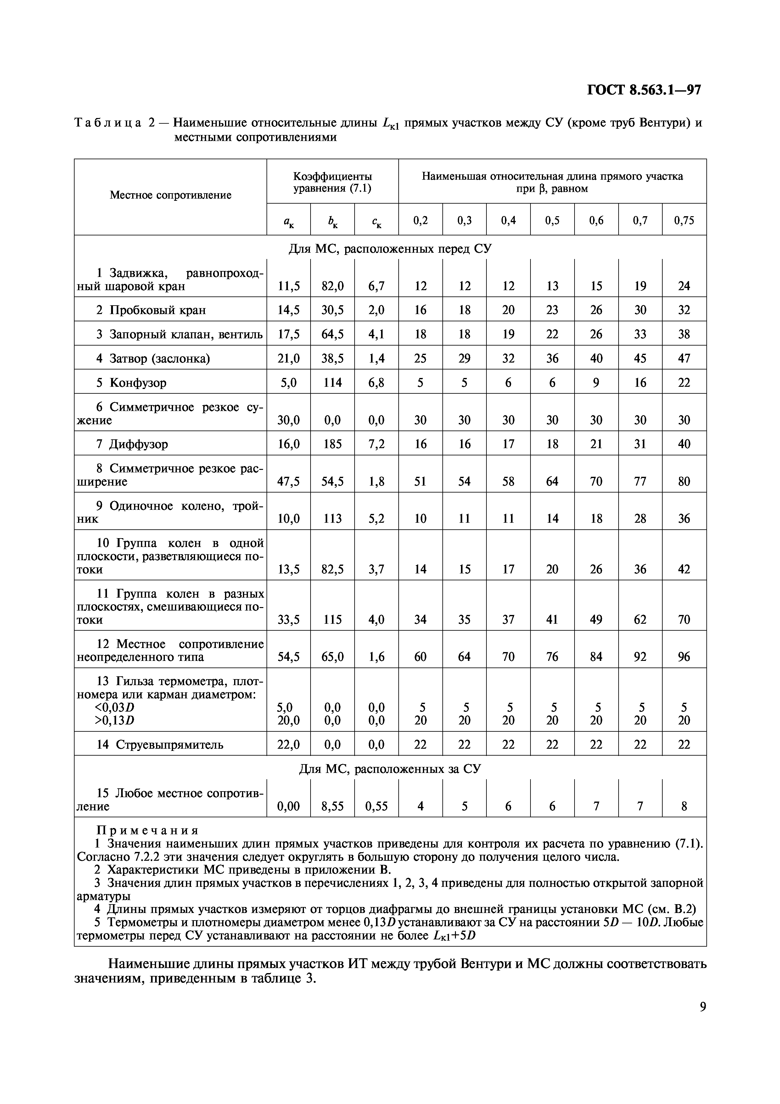 ГОСТ 8.563.1-97