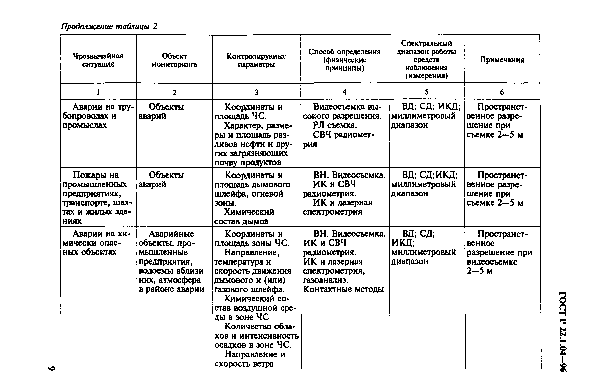 ГОСТ Р 22.1.04-96