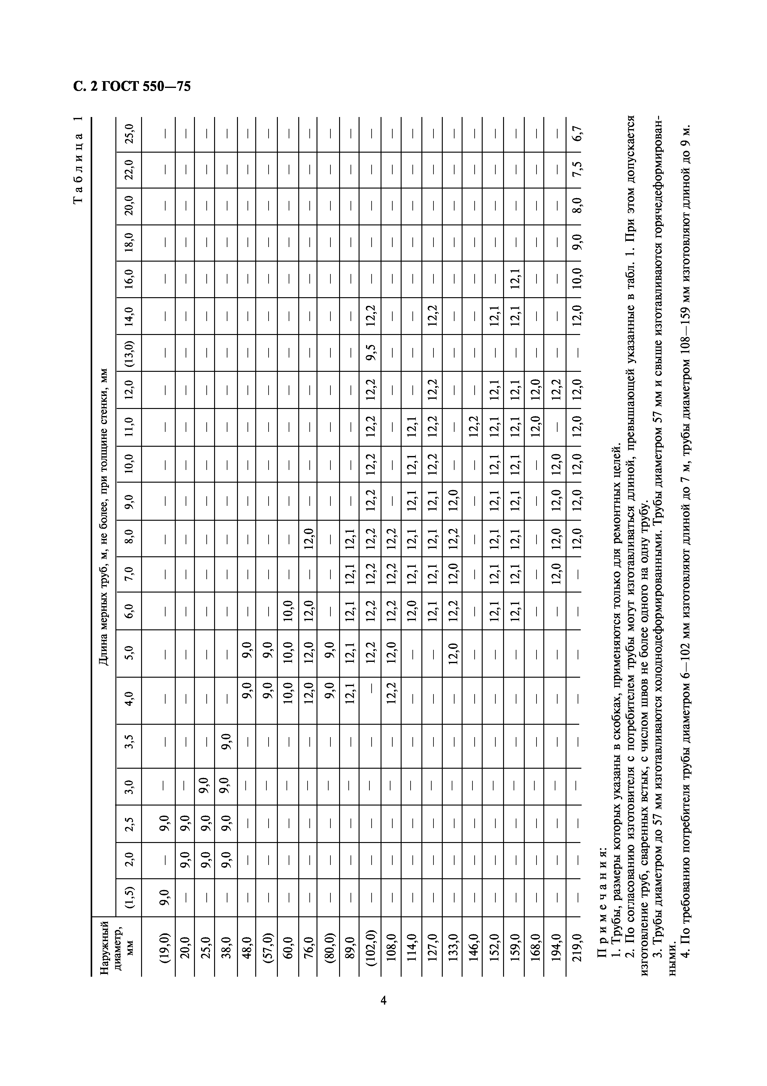 ГОСТ 550-75