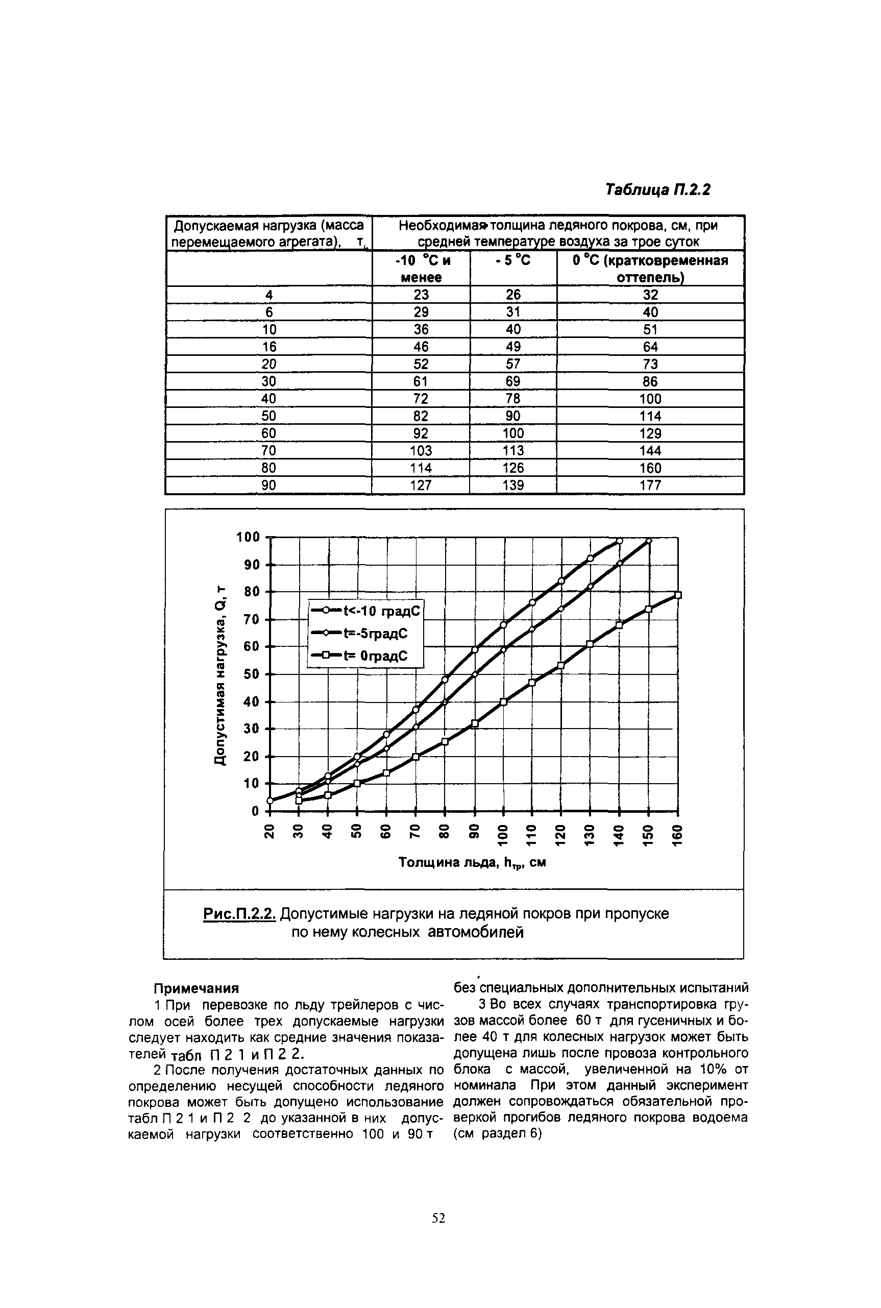 ОДН 218.010-98