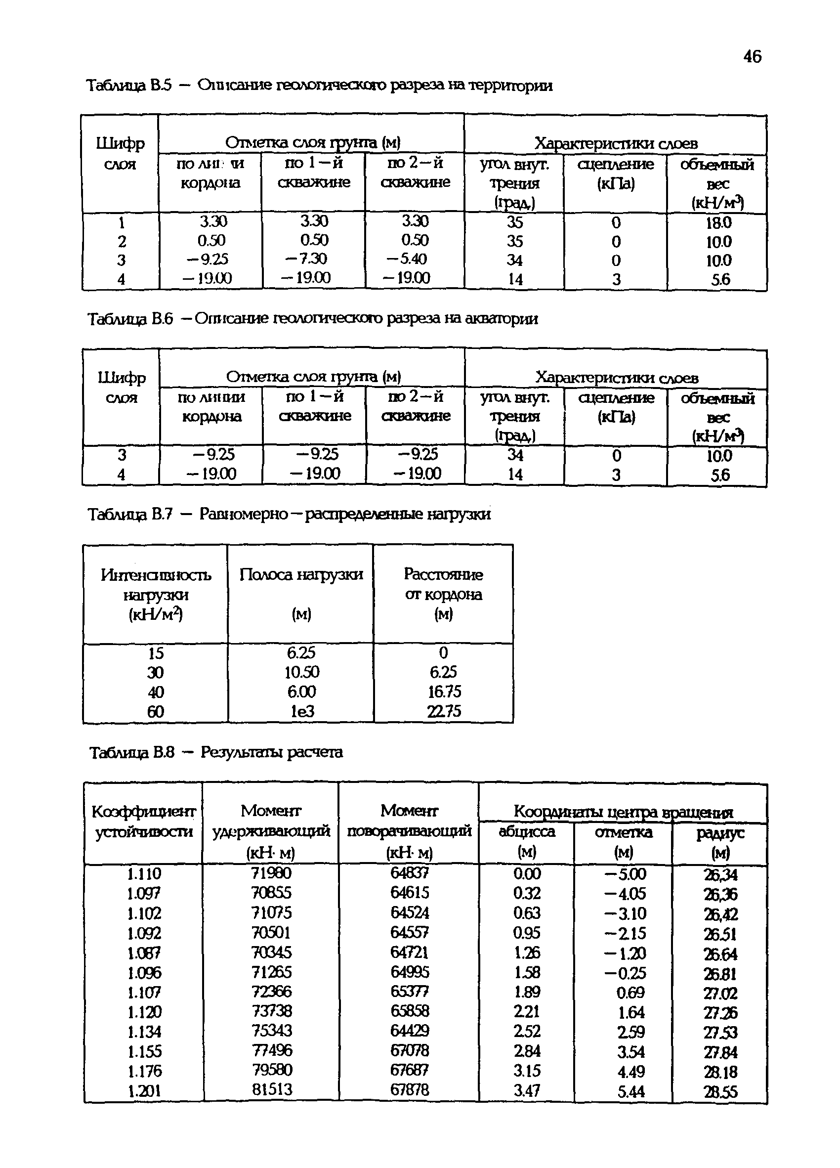 Р 31.3.02-98