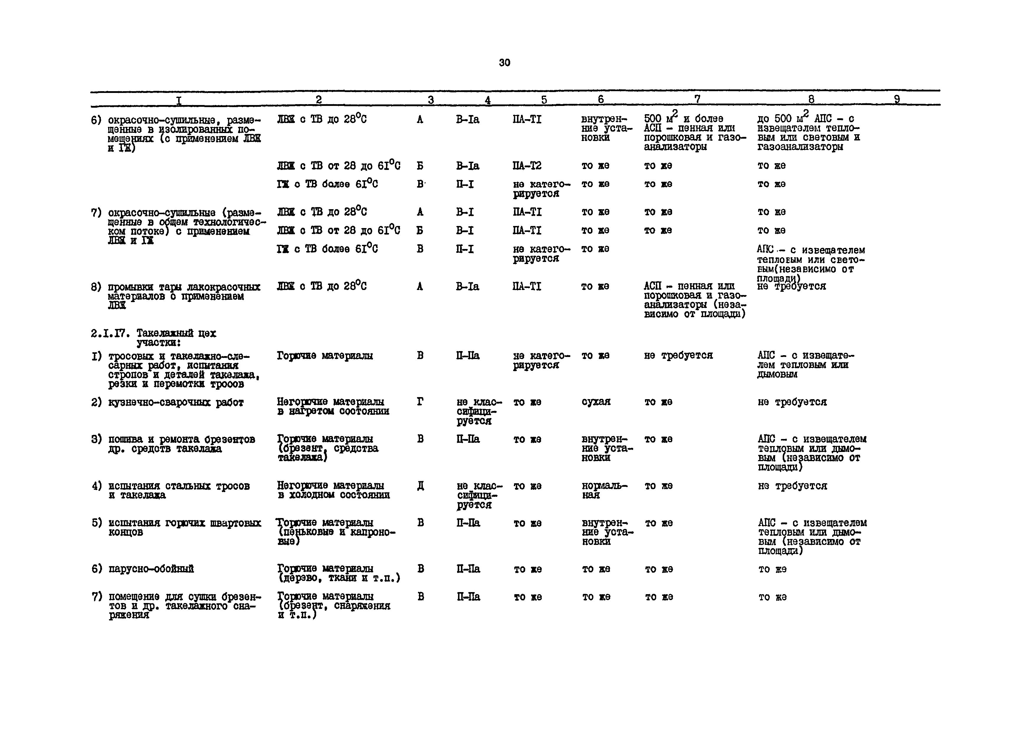 РД 31.31.54-92