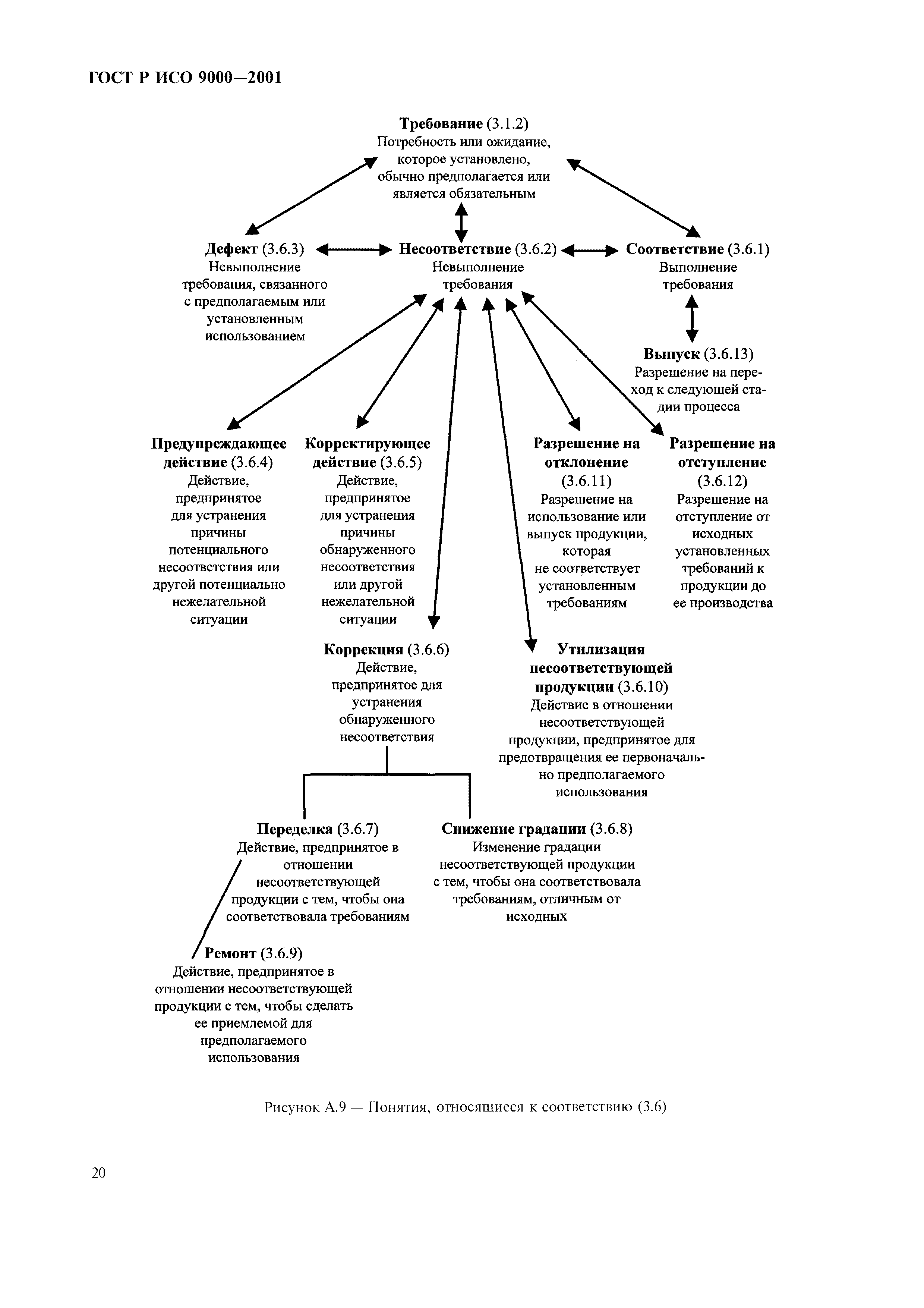 ГОСТ Р ИСО 9000-2001