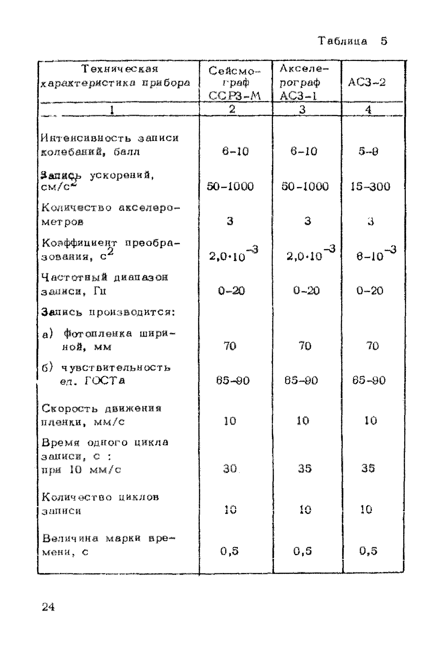 Рекомендации 