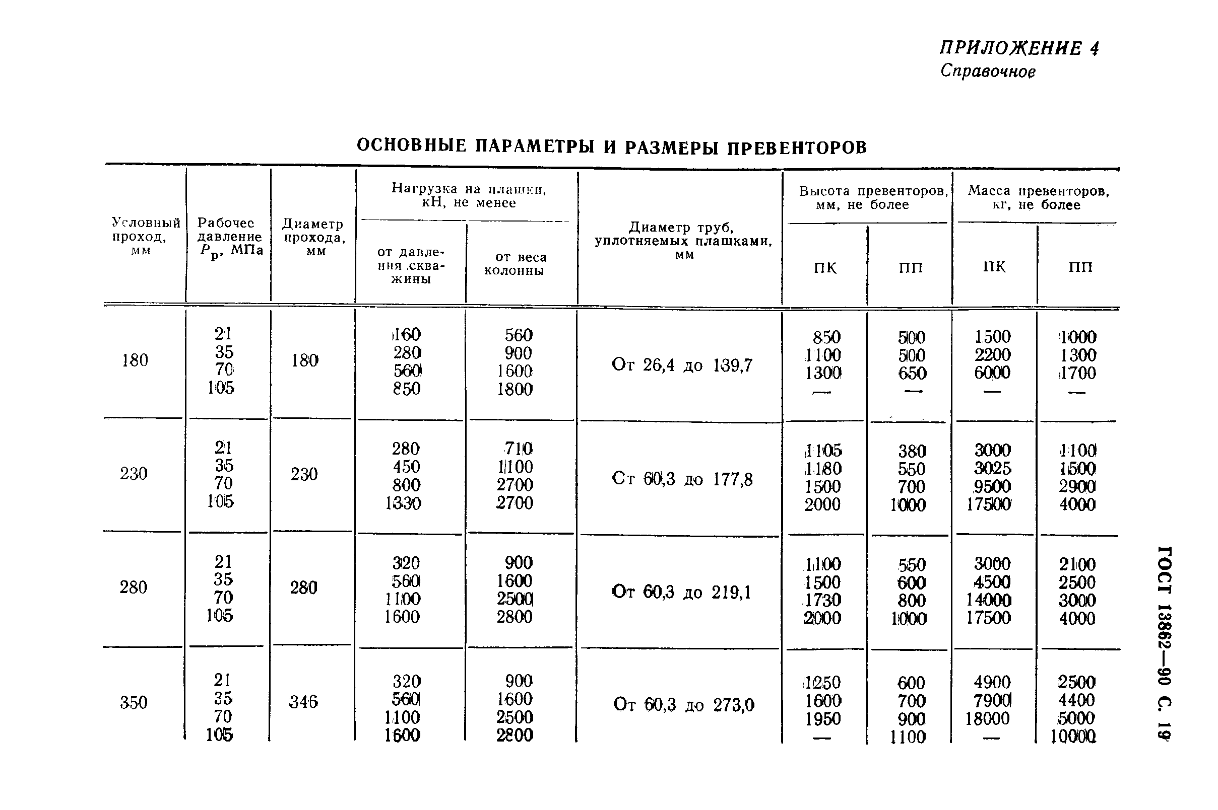 ГОСТ 13862-90