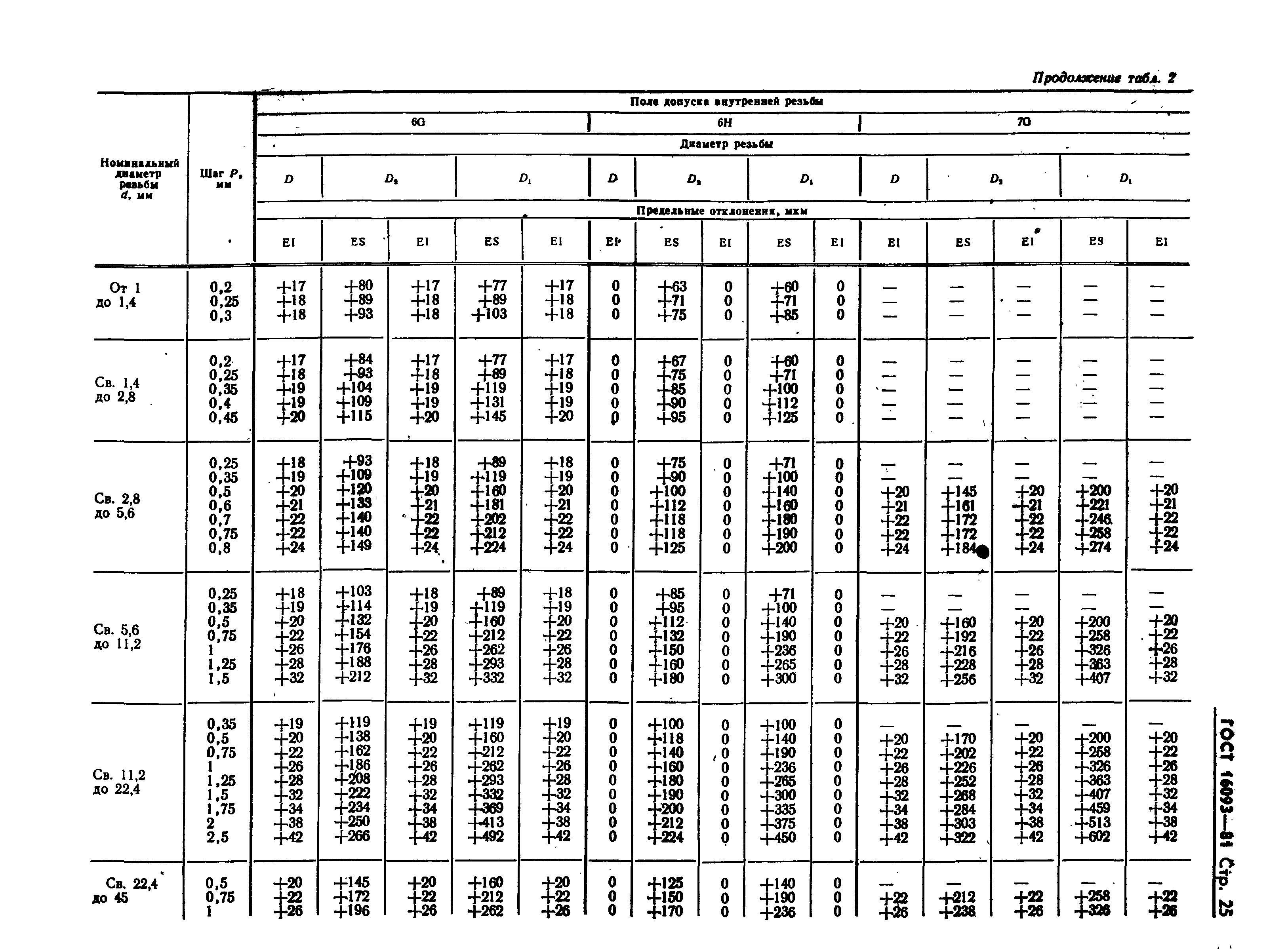 ГОСТ 16093-81