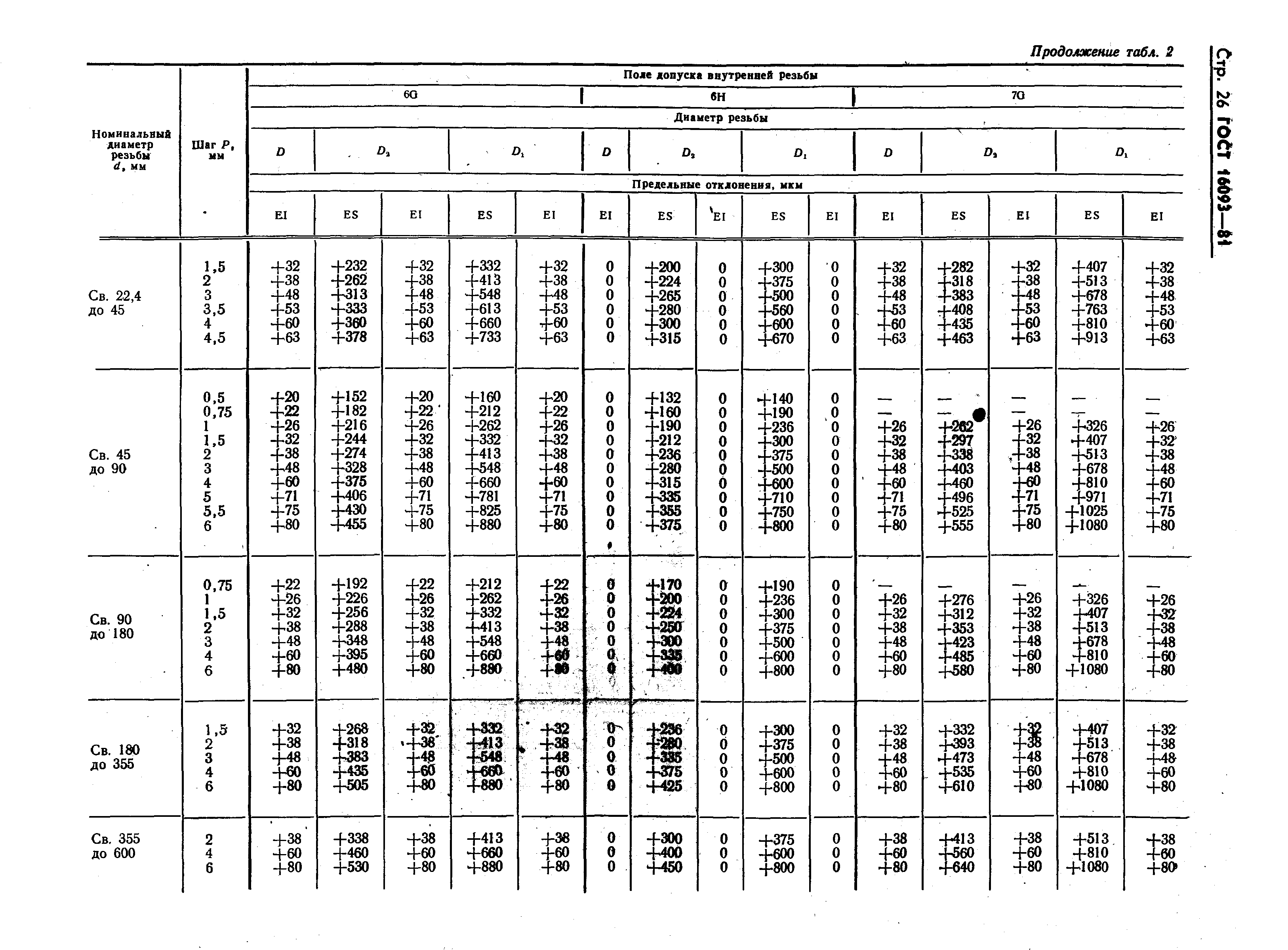 ГОСТ 16093-81