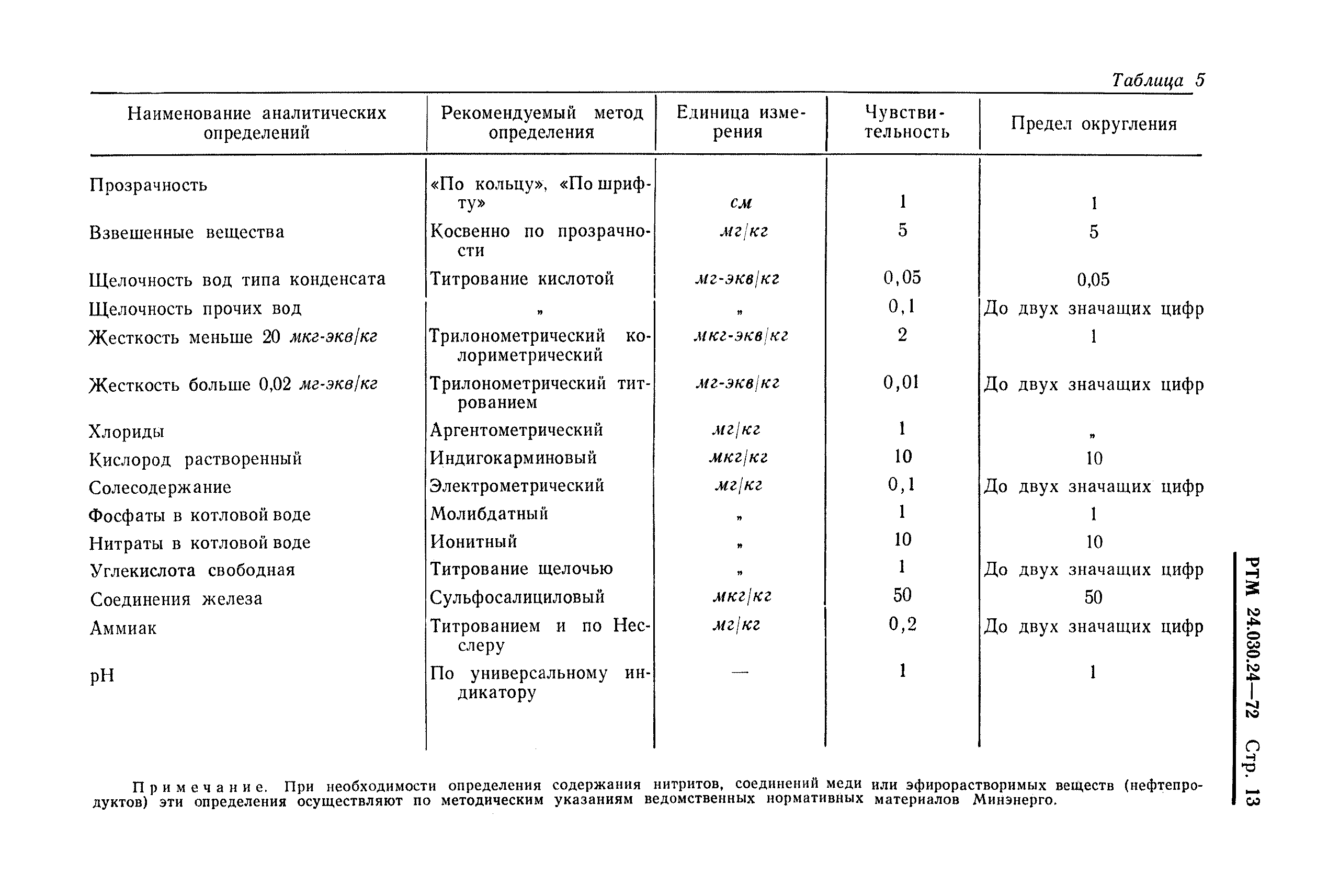 РТМ 24.030.24-72