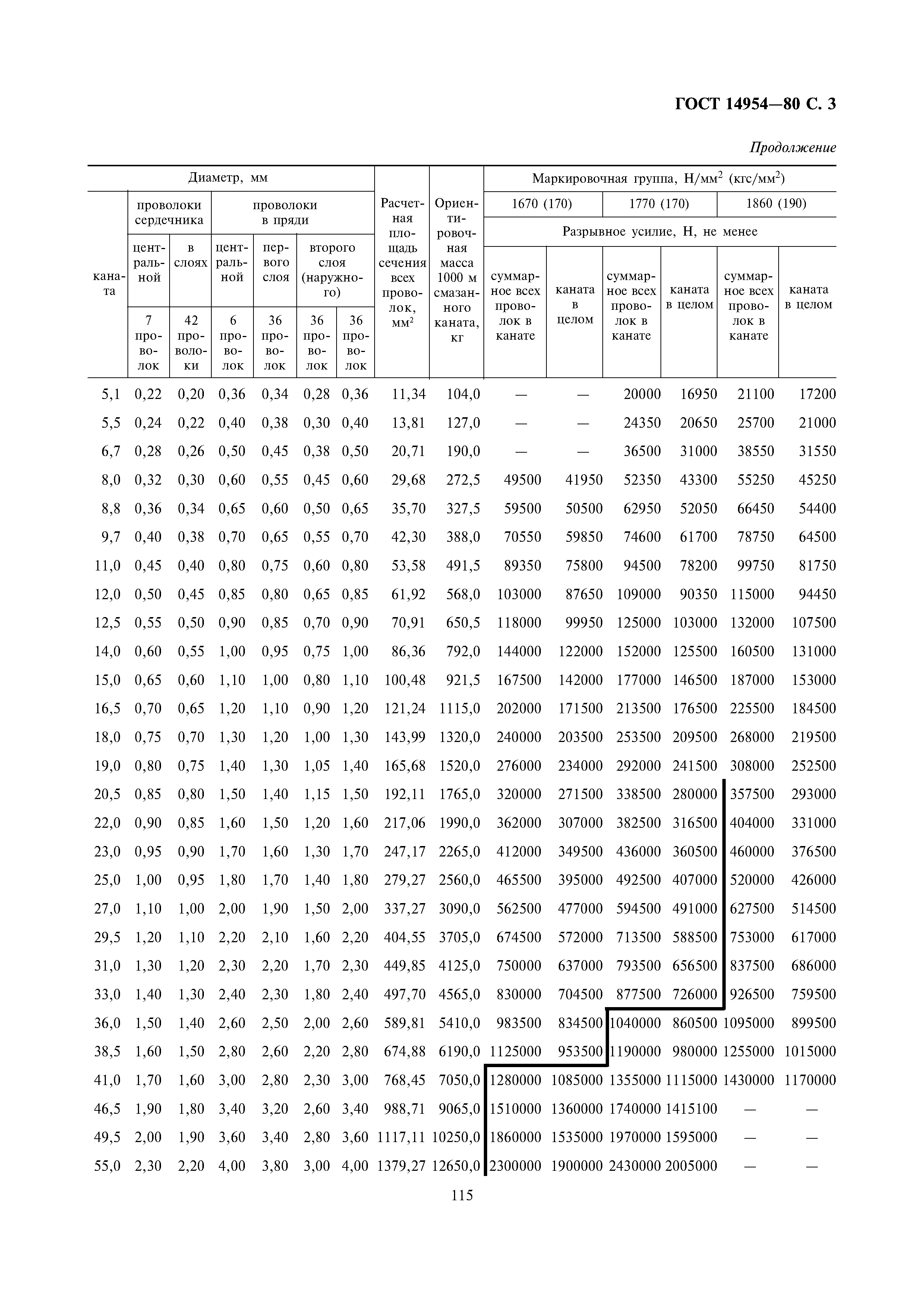 ГОСТ 14954-80