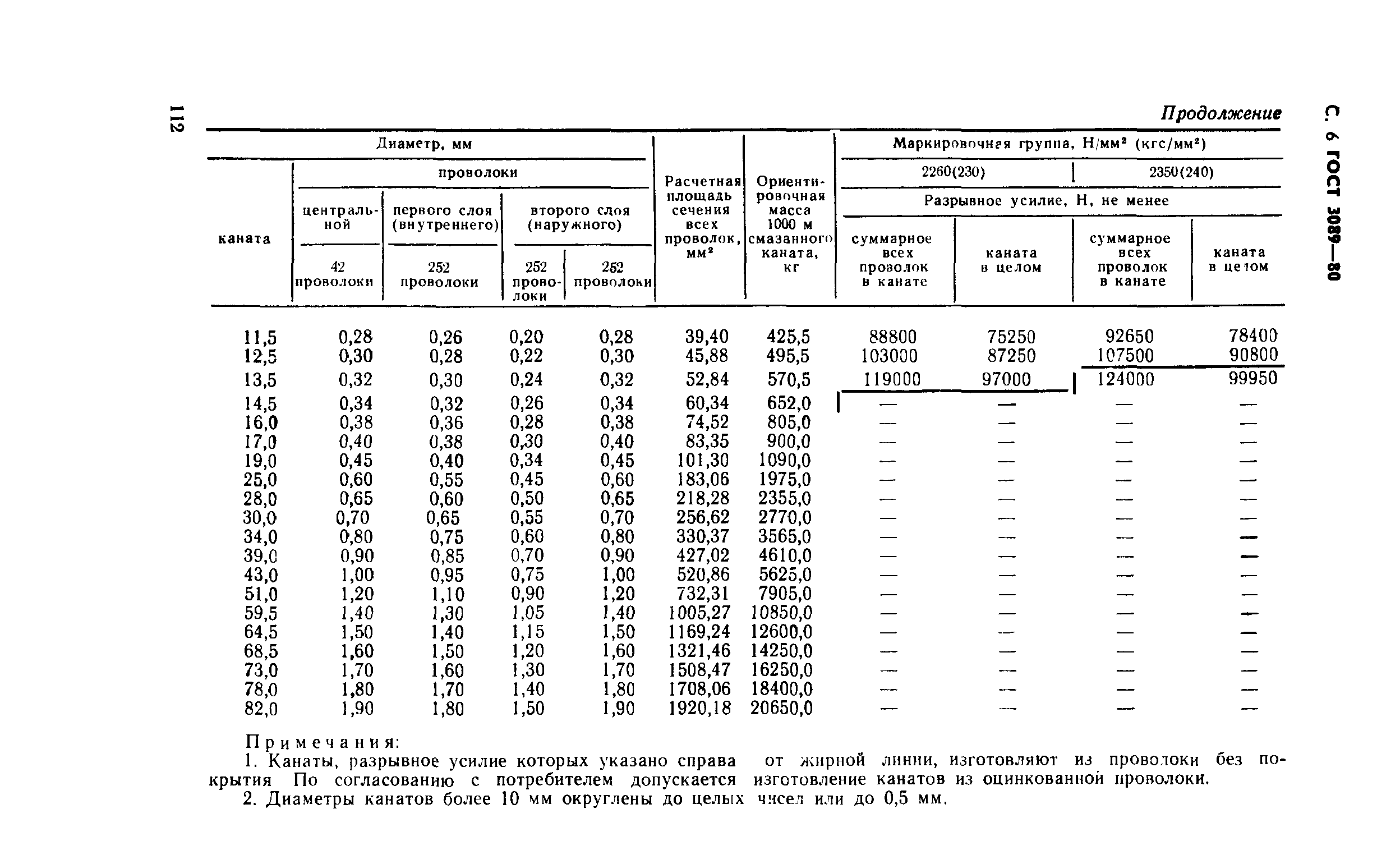 ГОСТ 3089-80