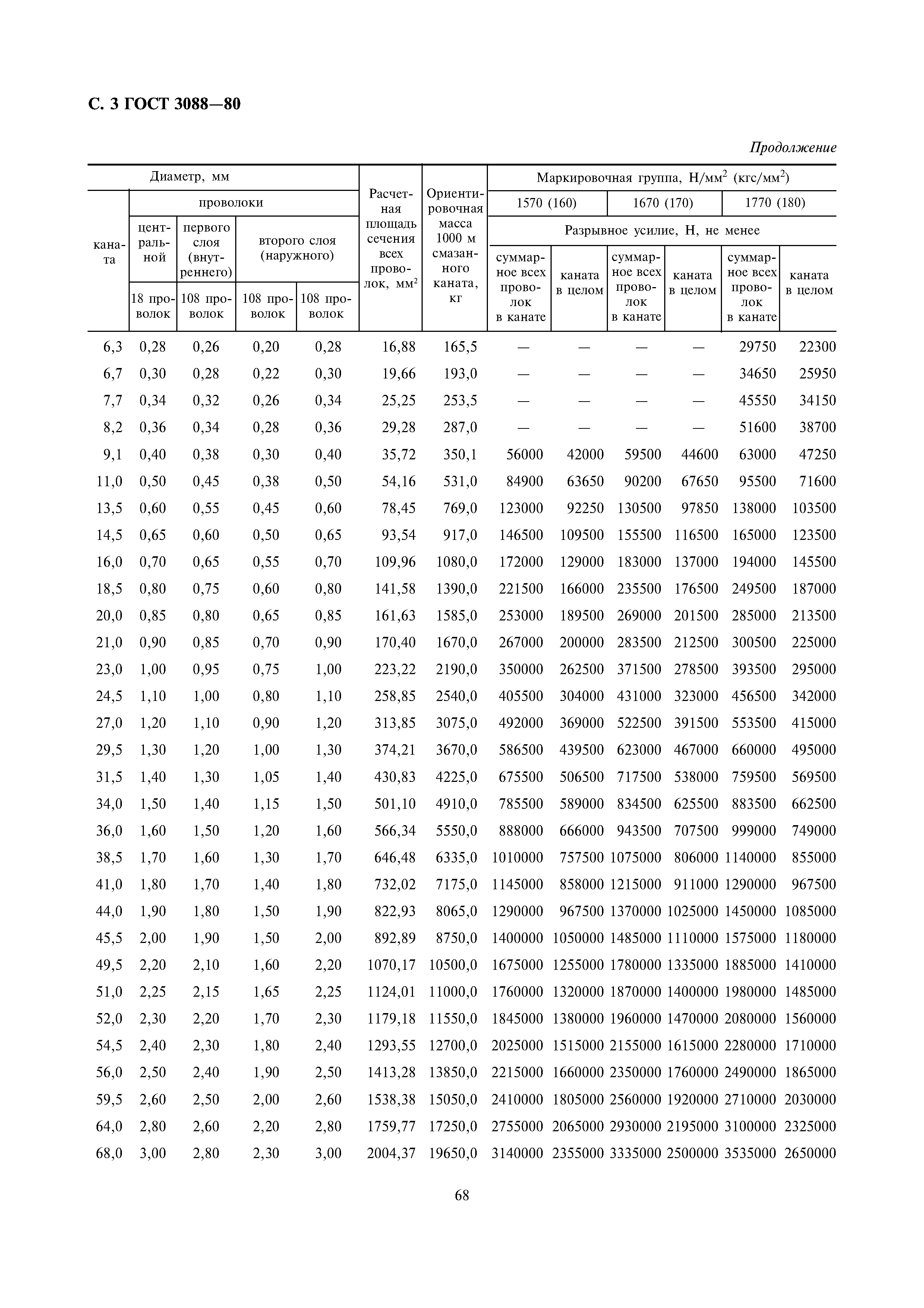 ГОСТ 3088-80