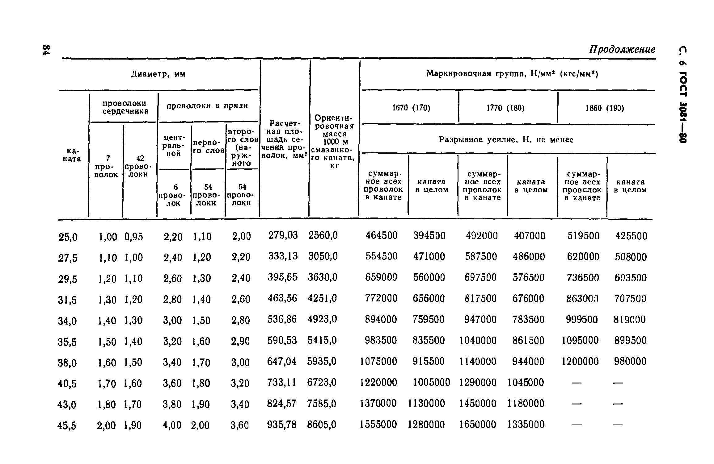 ГОСТ 3081-80