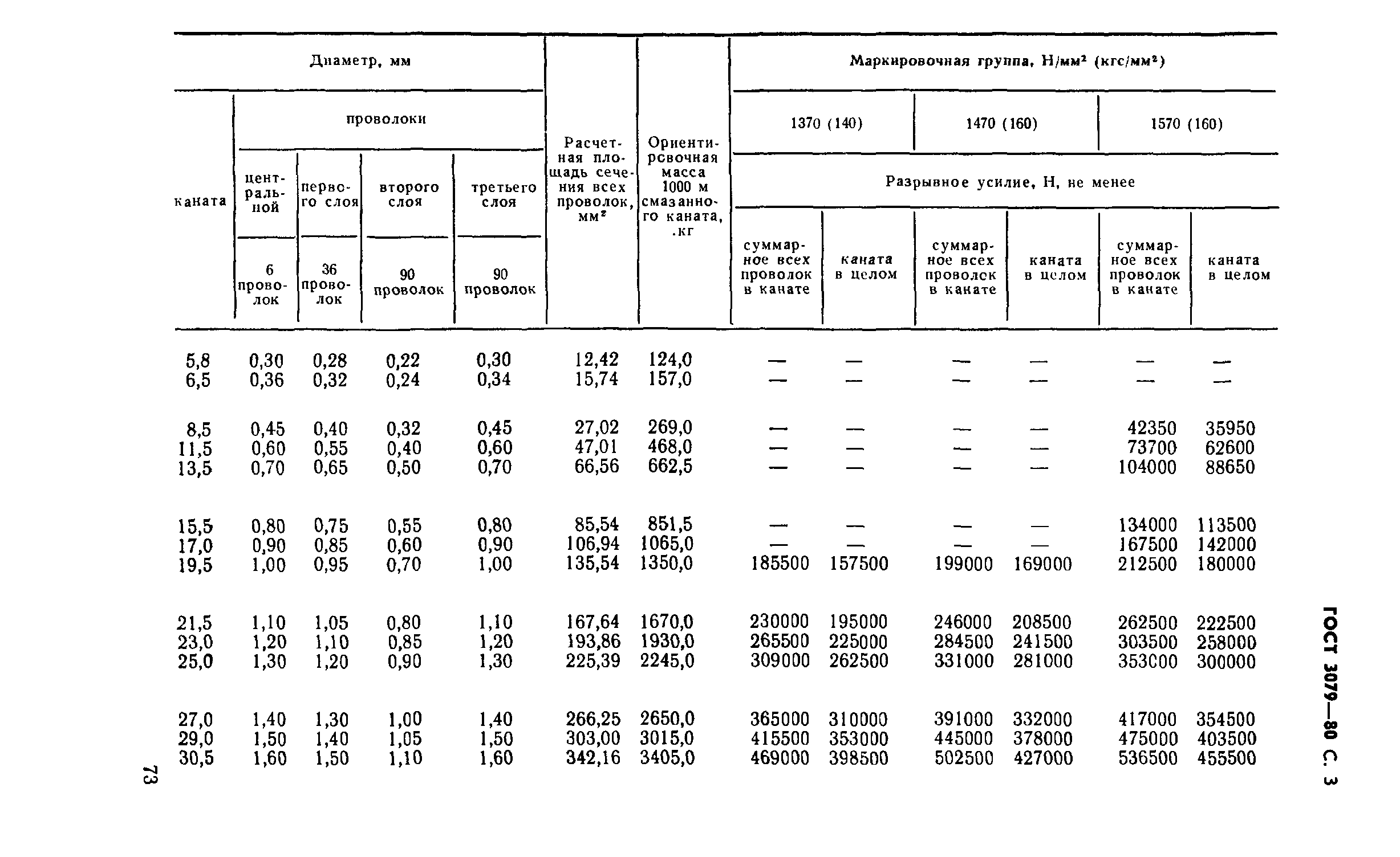 ГОСТ 3079-80