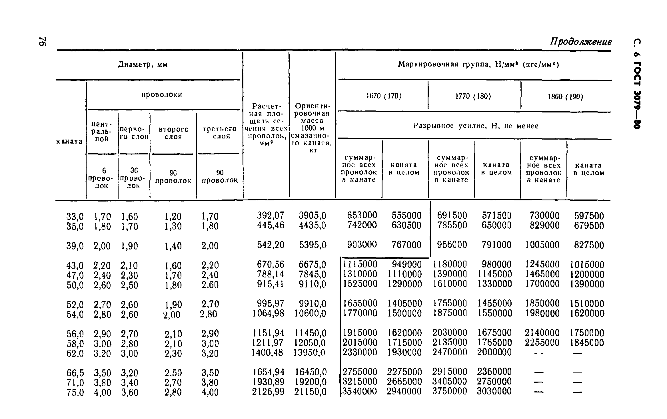 ГОСТ 3079-80