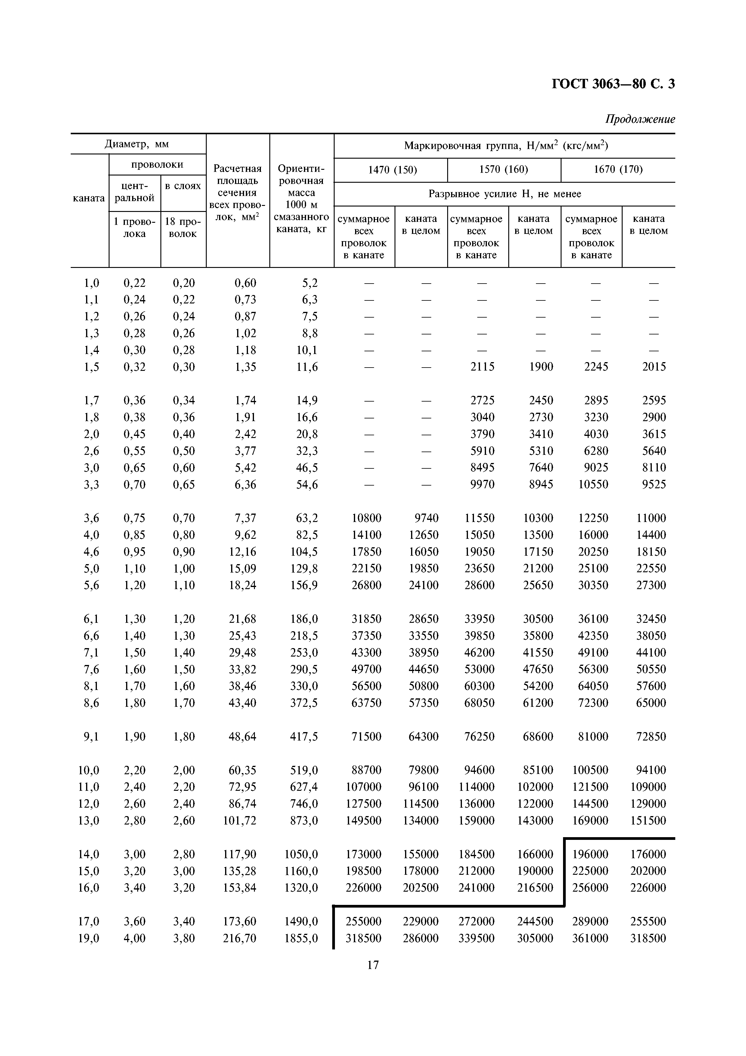 ГОСТ 3063-80