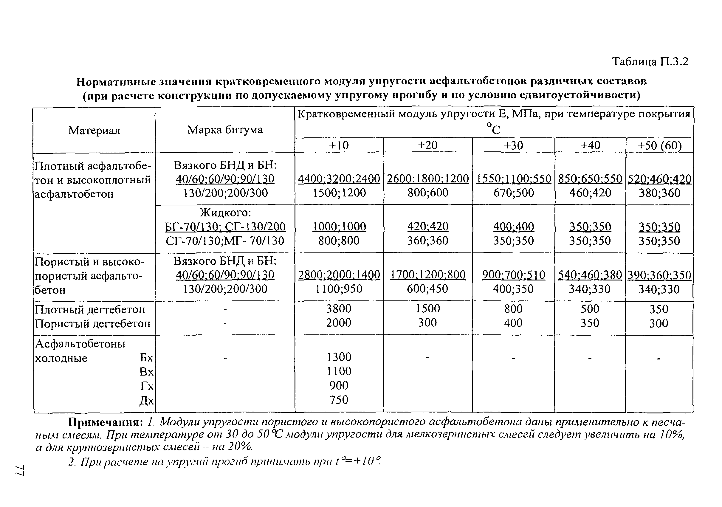 ОДН 218.046-01