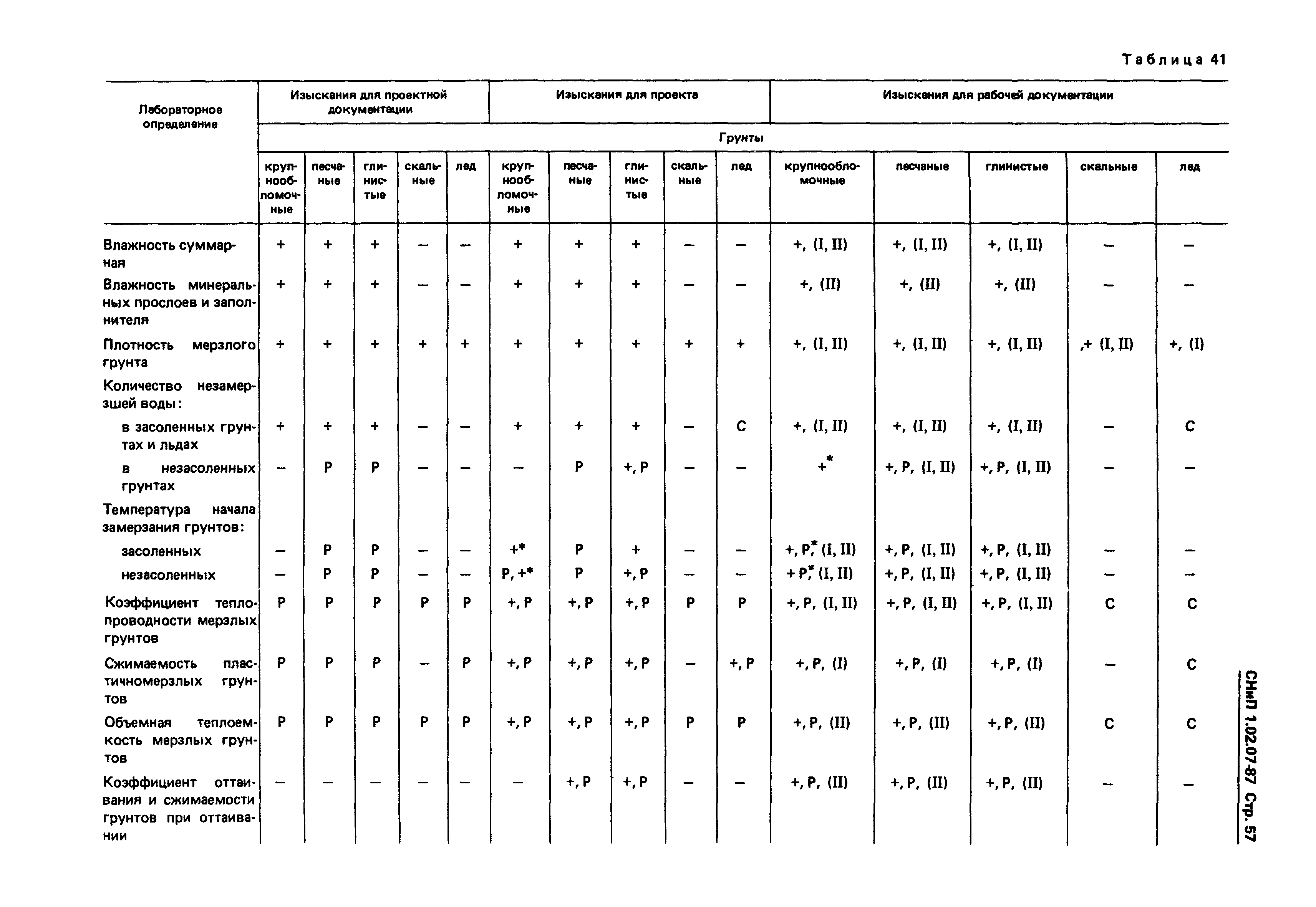 СНиП 1.02.07-87