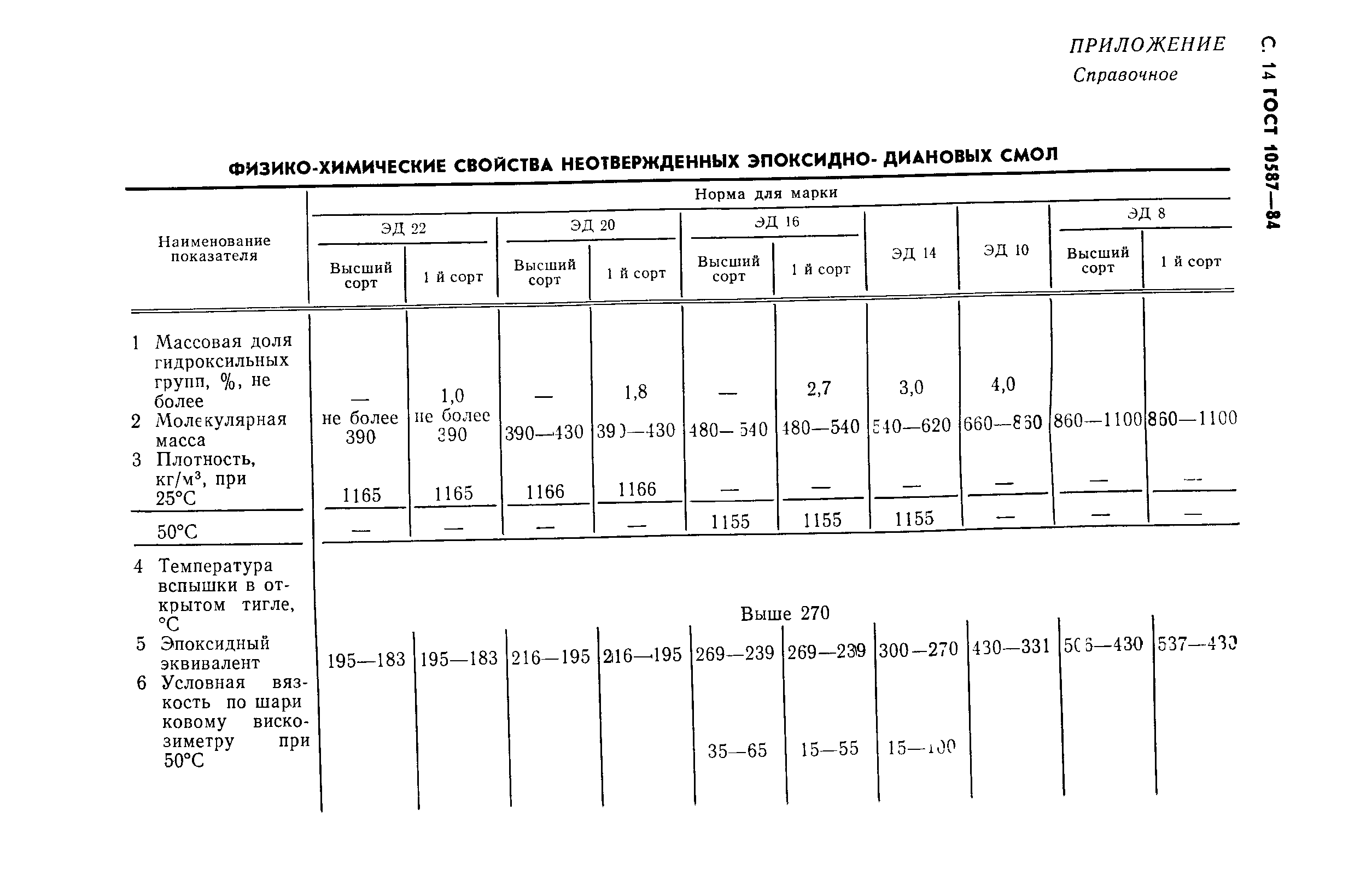 ГОСТ 10587-84