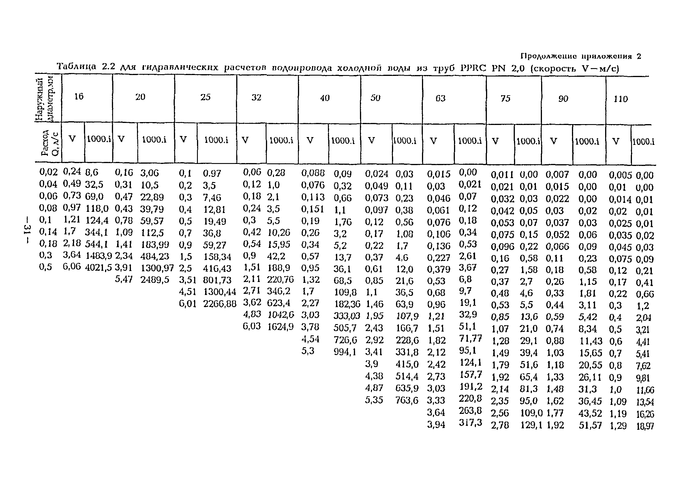 ВСН 47-96