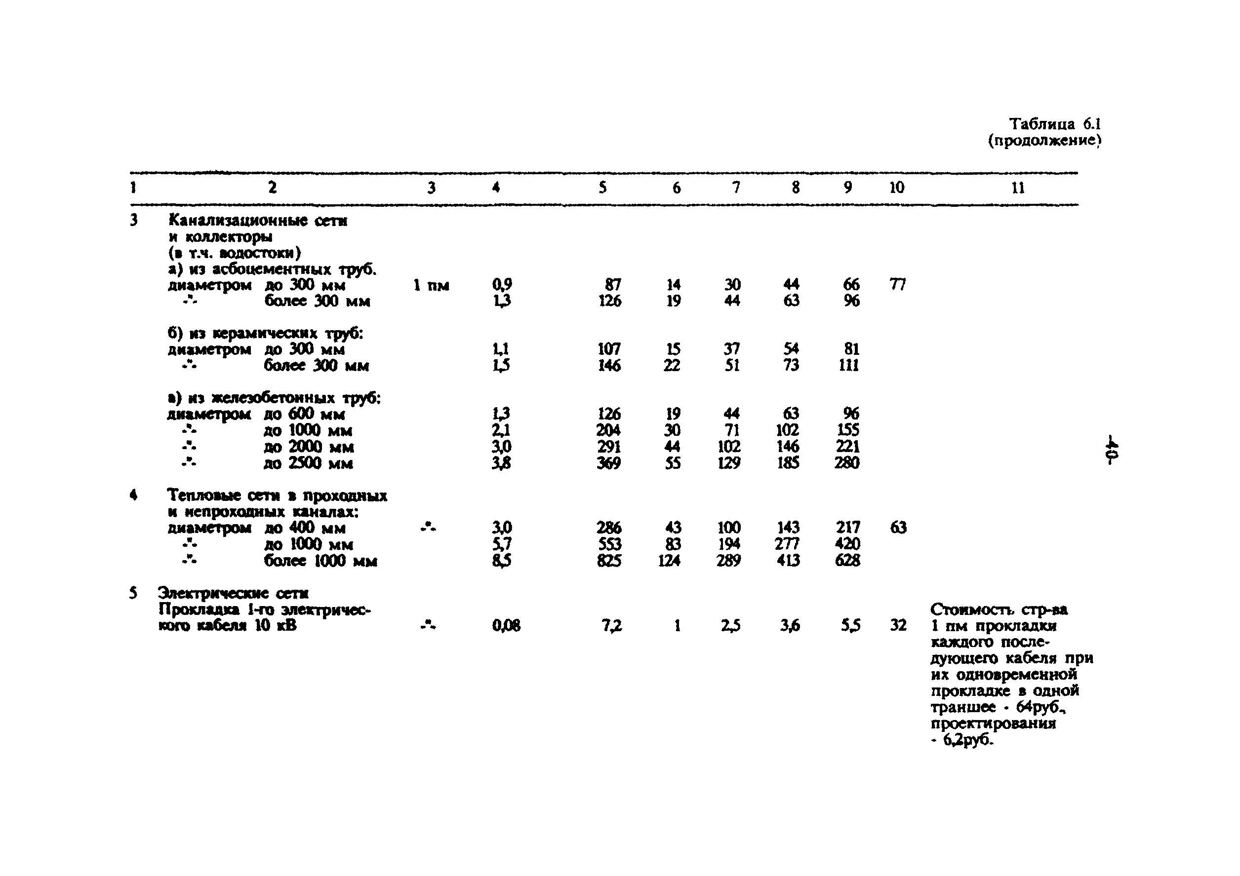 МРР 3.1.03-93