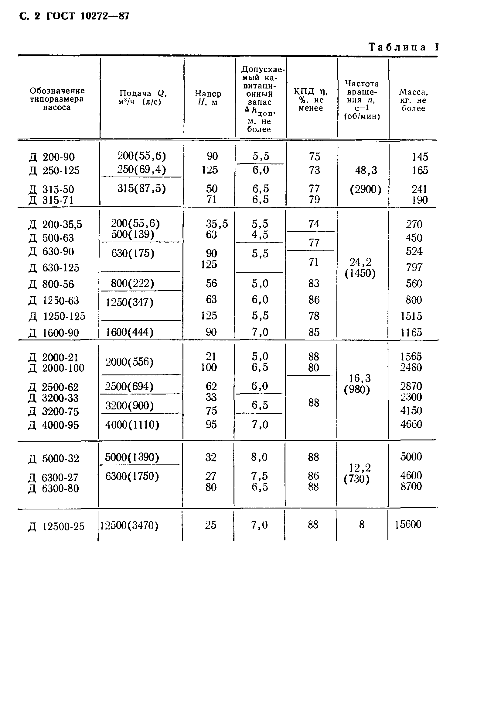 ГОСТ 10272-87