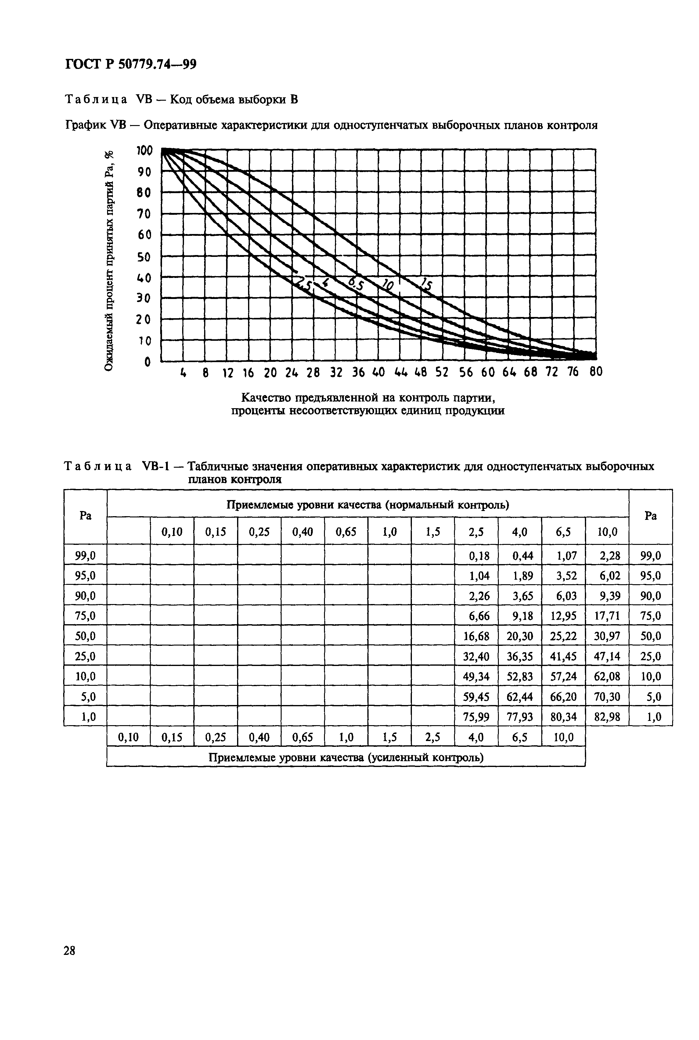 ГОСТ Р 50779.74-99