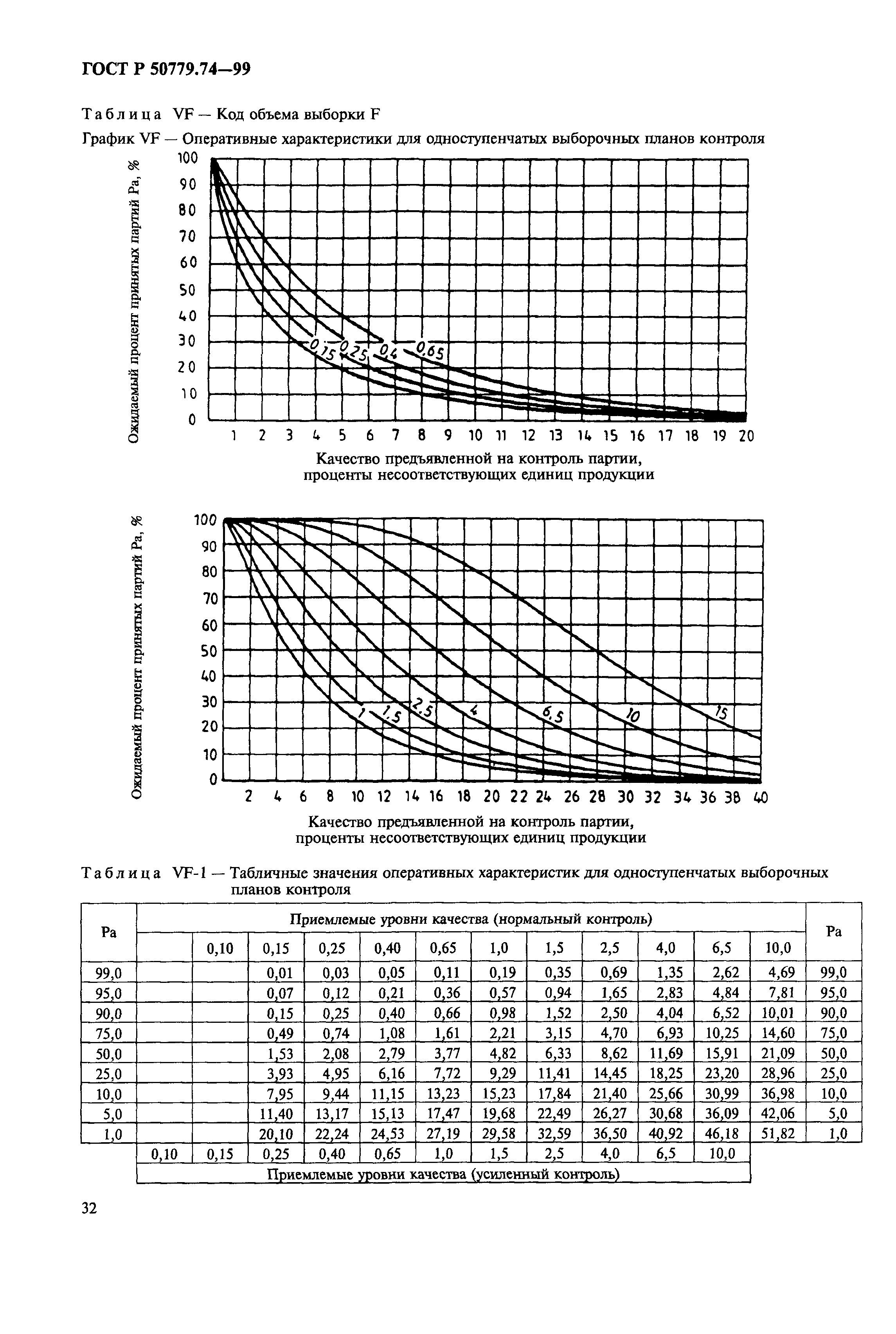 ГОСТ Р 50779.74-99